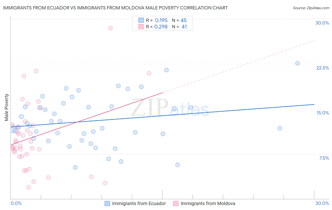 Immigrants from Ecuador vs Immigrants from Moldova Male Poverty