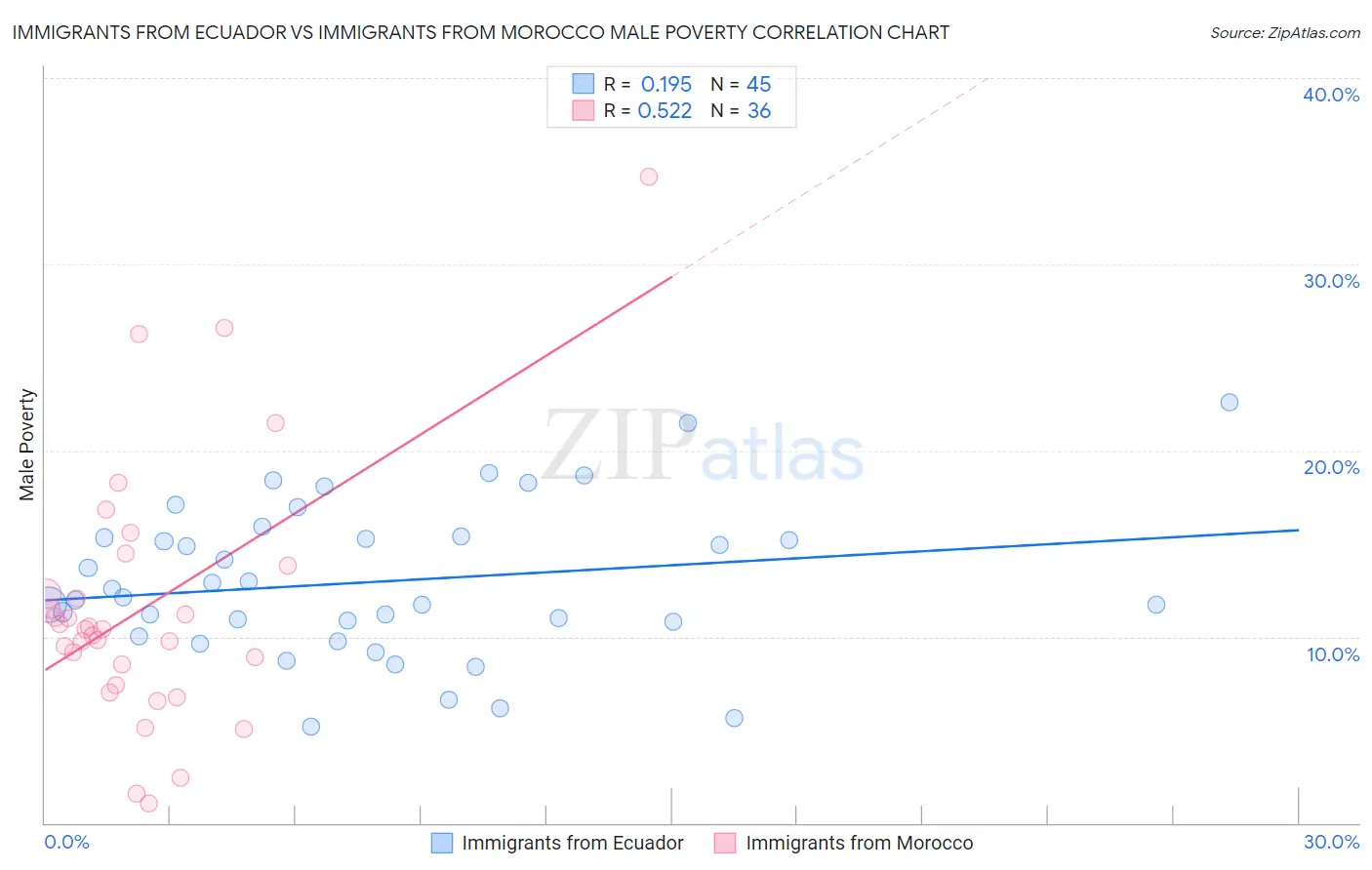 Immigrants from Ecuador vs Immigrants from Morocco Male Poverty