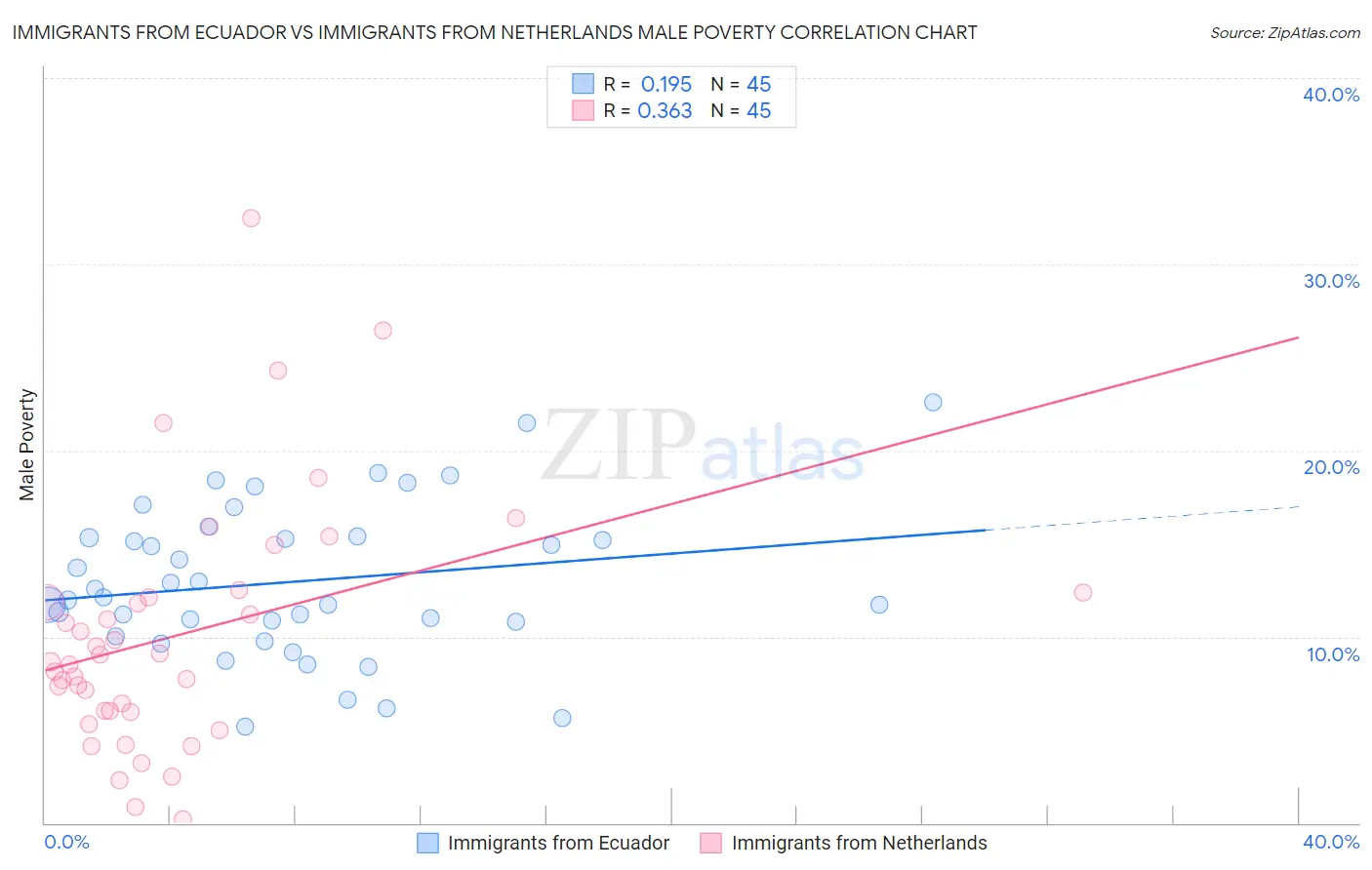 Immigrants from Ecuador vs Immigrants from Netherlands Male Poverty