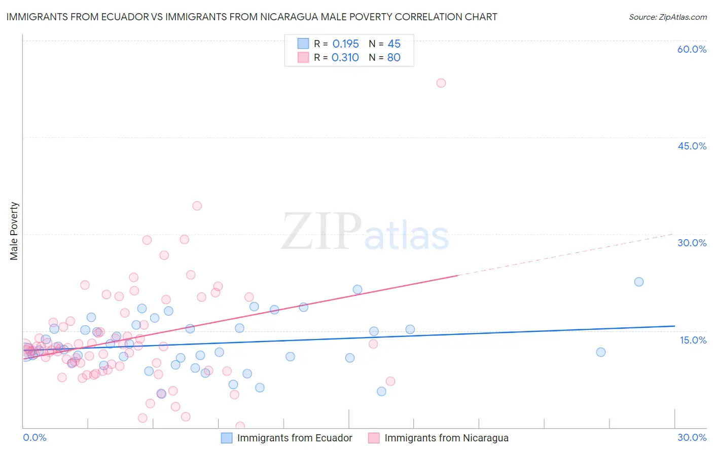 Immigrants from Ecuador vs Immigrants from Nicaragua Male Poverty