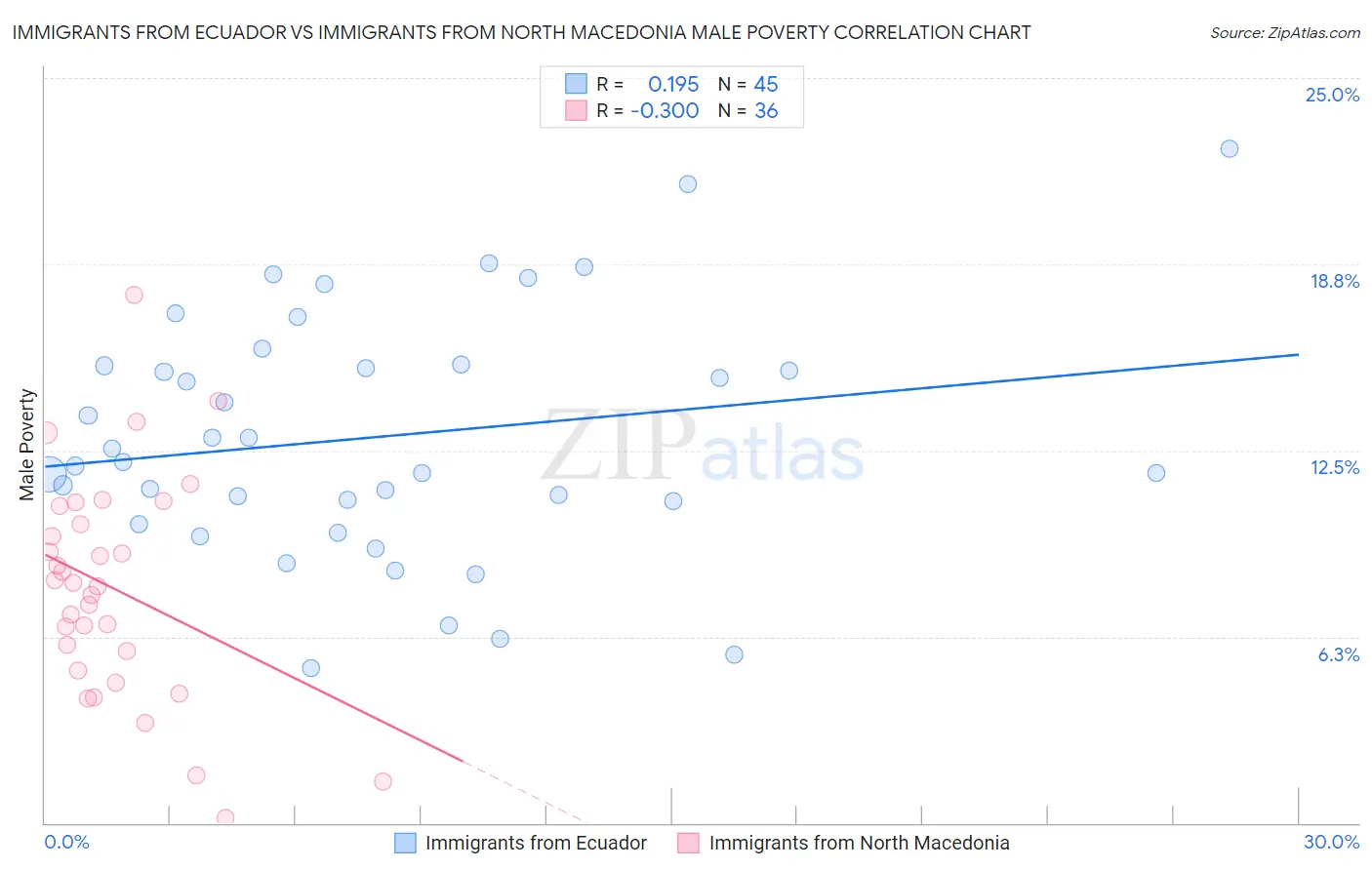 Immigrants from Ecuador vs Immigrants from North Macedonia Male Poverty