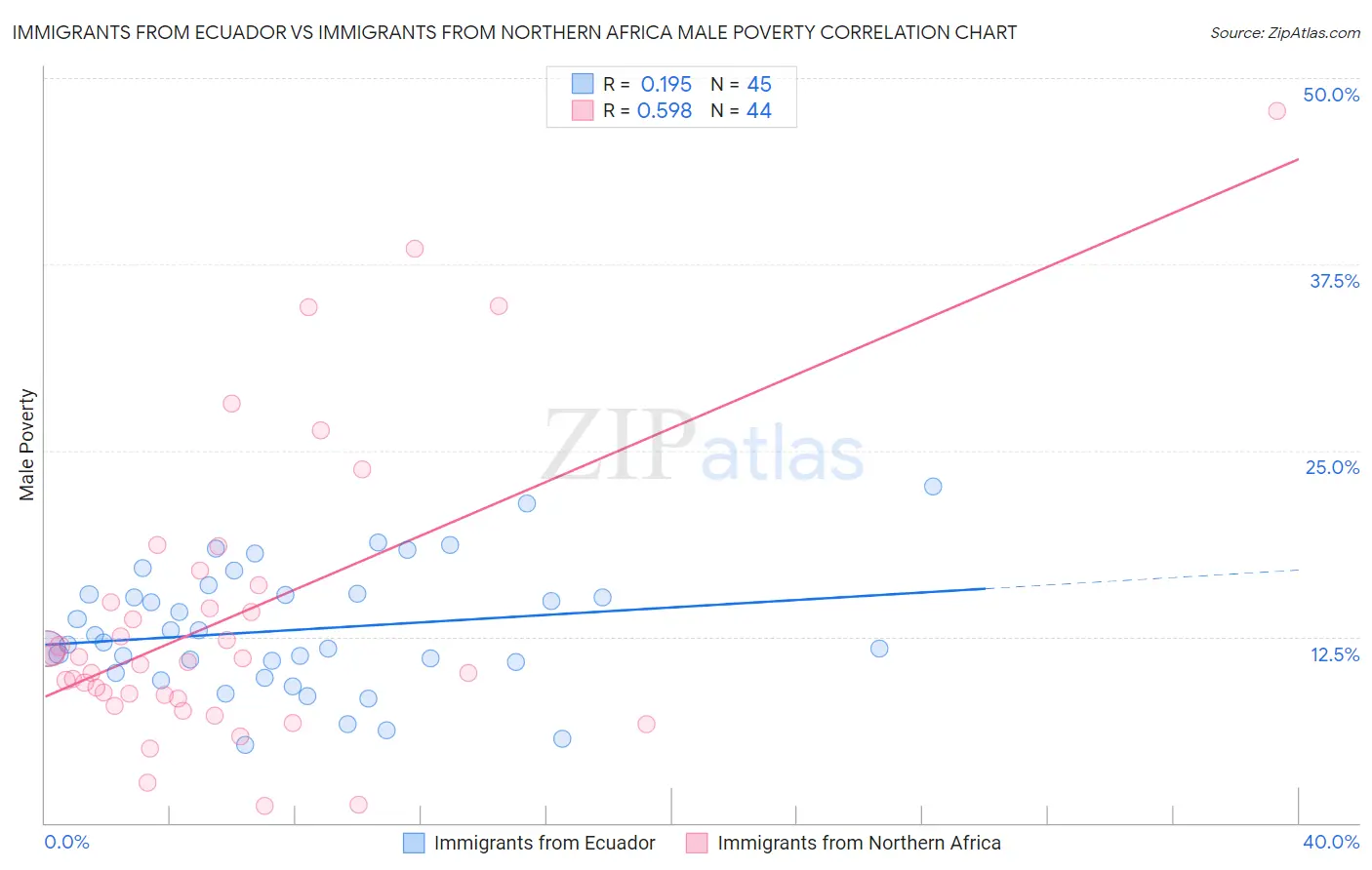 Immigrants from Ecuador vs Immigrants from Northern Africa Male Poverty
