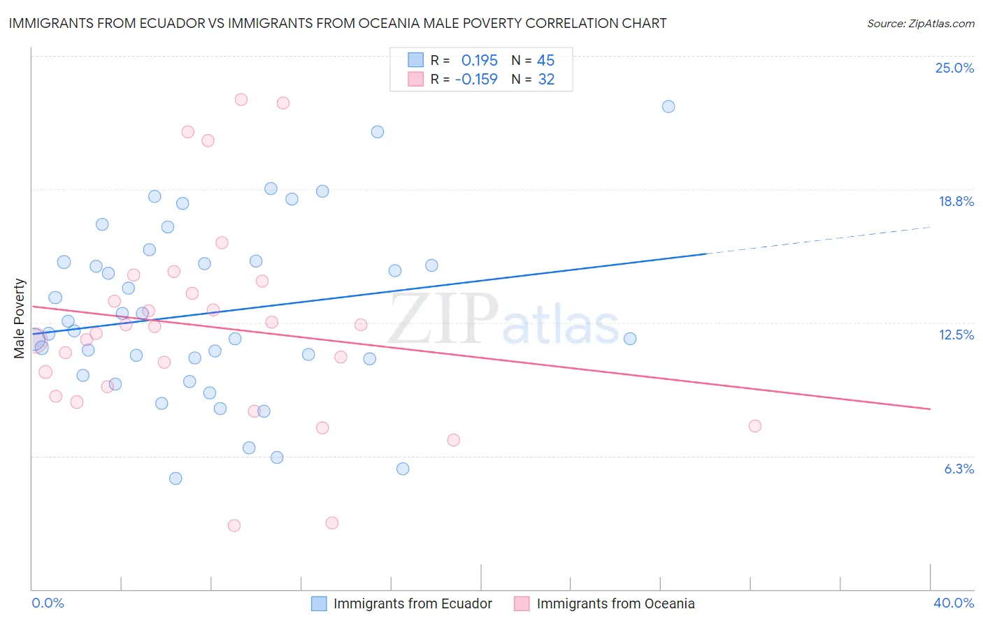 Immigrants from Ecuador vs Immigrants from Oceania Male Poverty