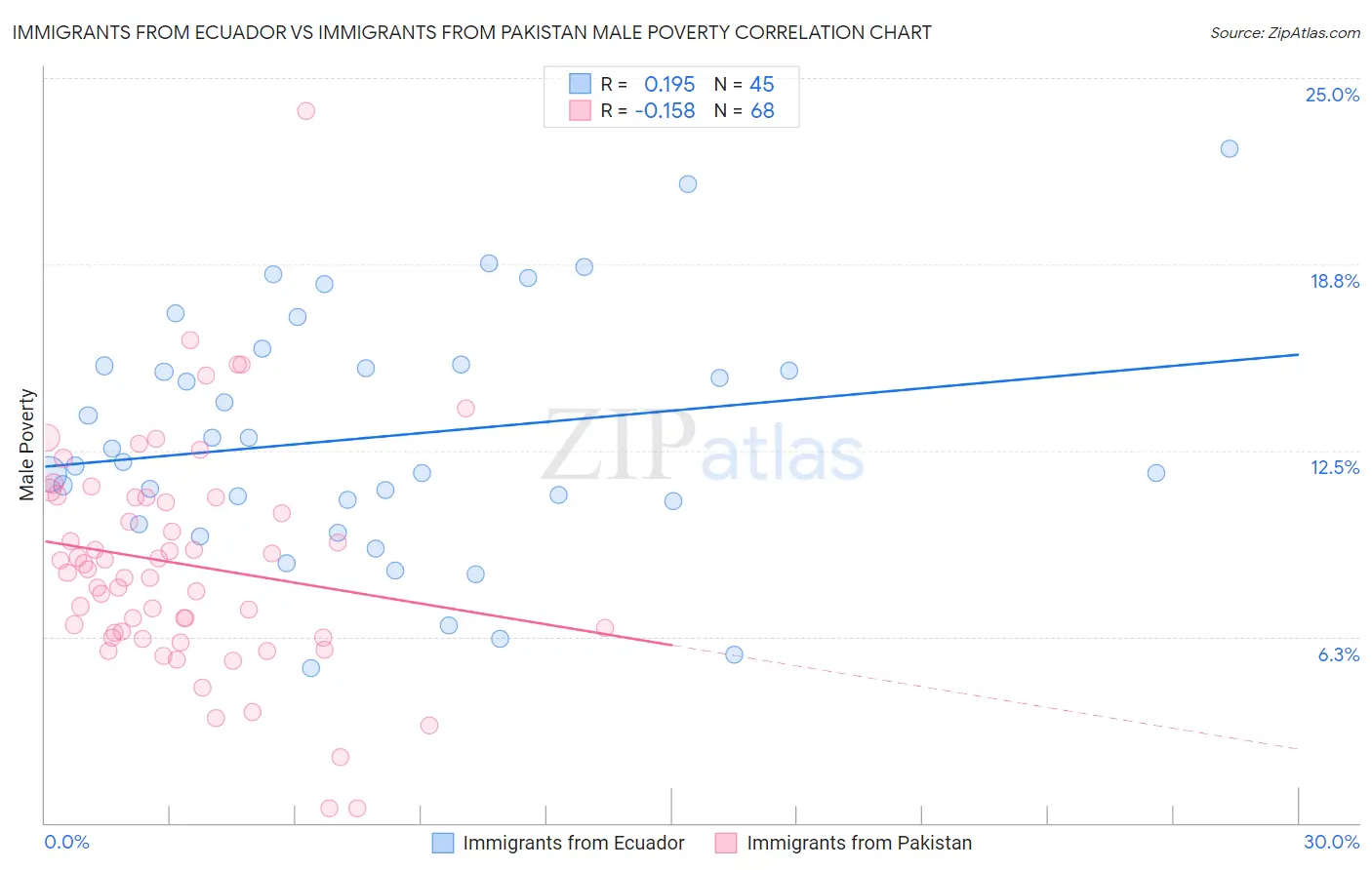 Immigrants from Ecuador vs Immigrants from Pakistan Male Poverty