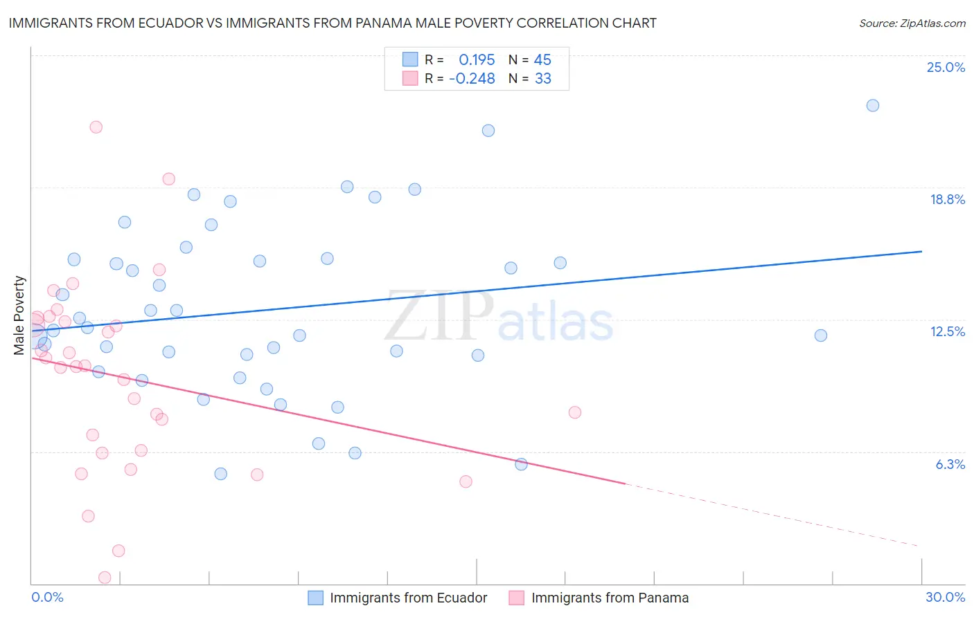Immigrants from Ecuador vs Immigrants from Panama Male Poverty