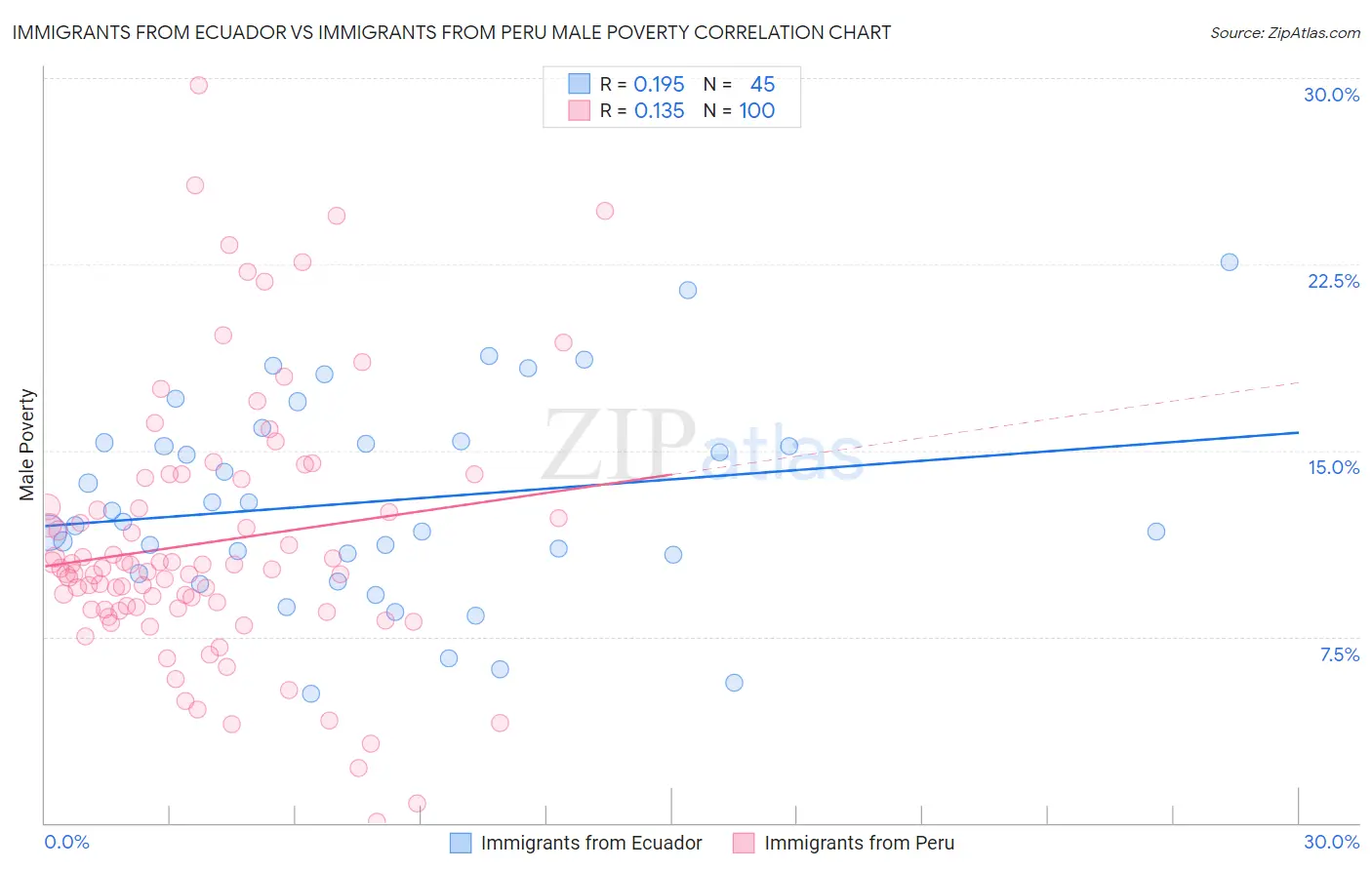Immigrants from Ecuador vs Immigrants from Peru Male Poverty