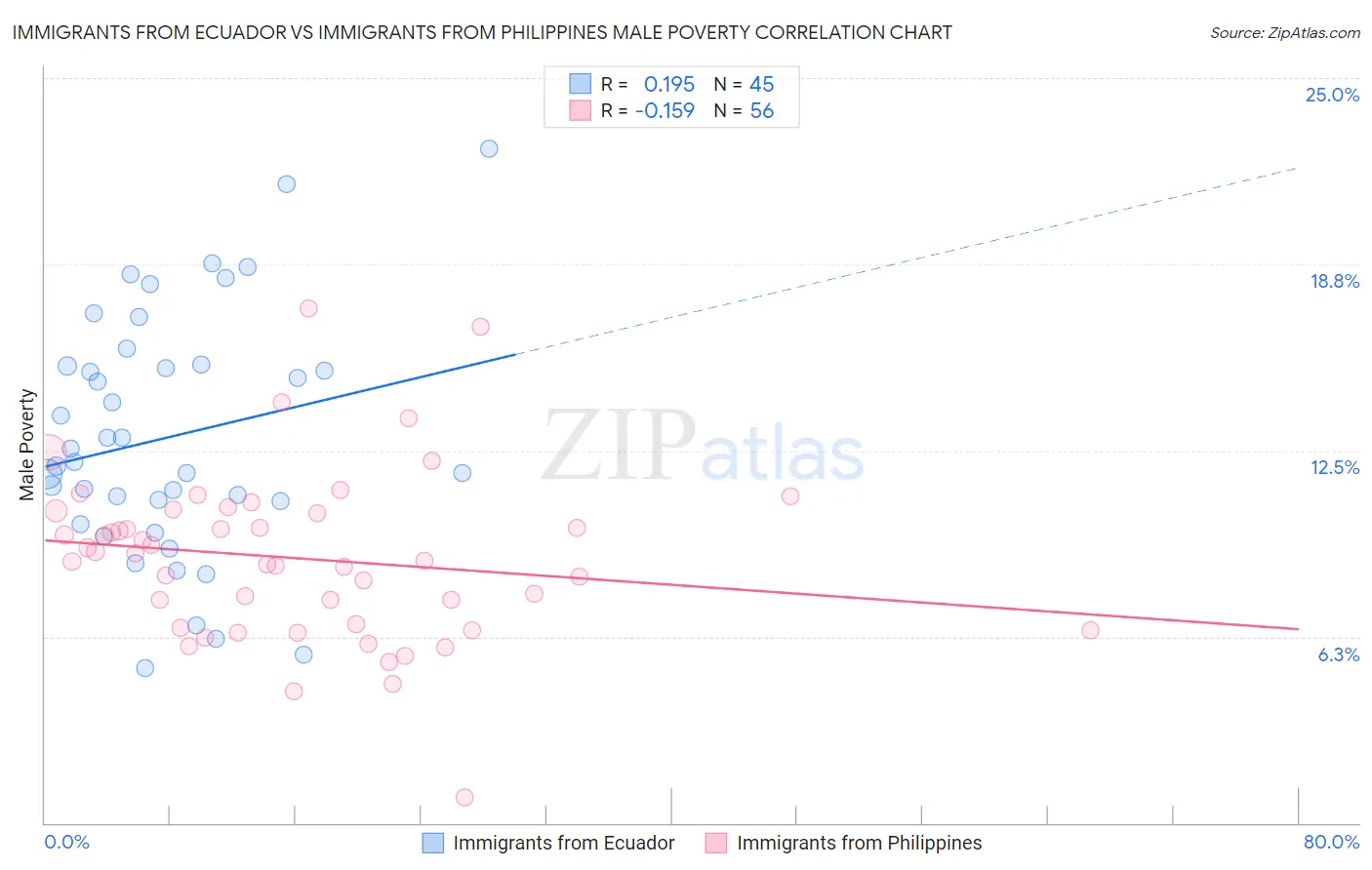 Immigrants from Ecuador vs Immigrants from Philippines Male Poverty