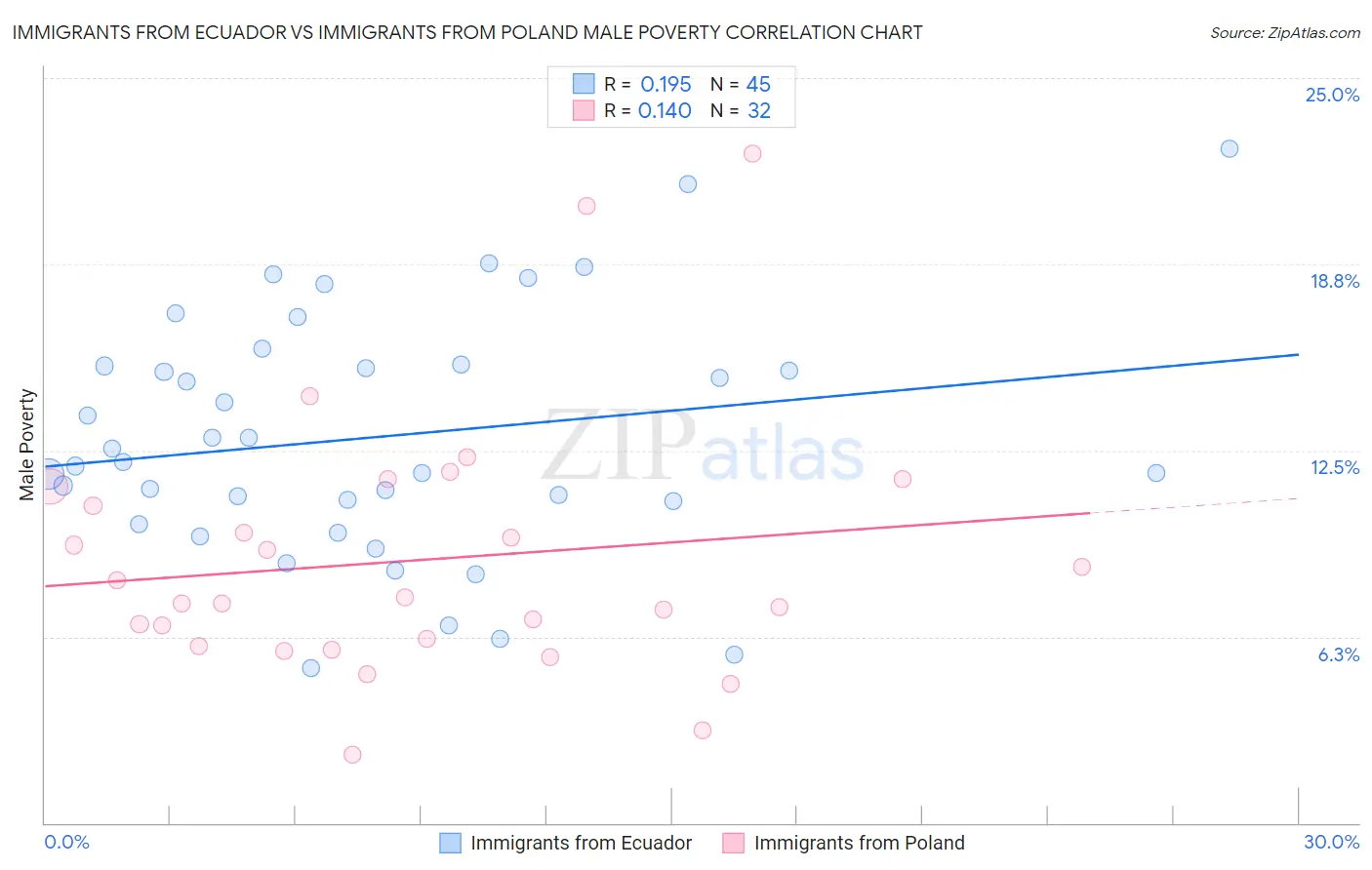 Immigrants from Ecuador vs Immigrants from Poland Male Poverty