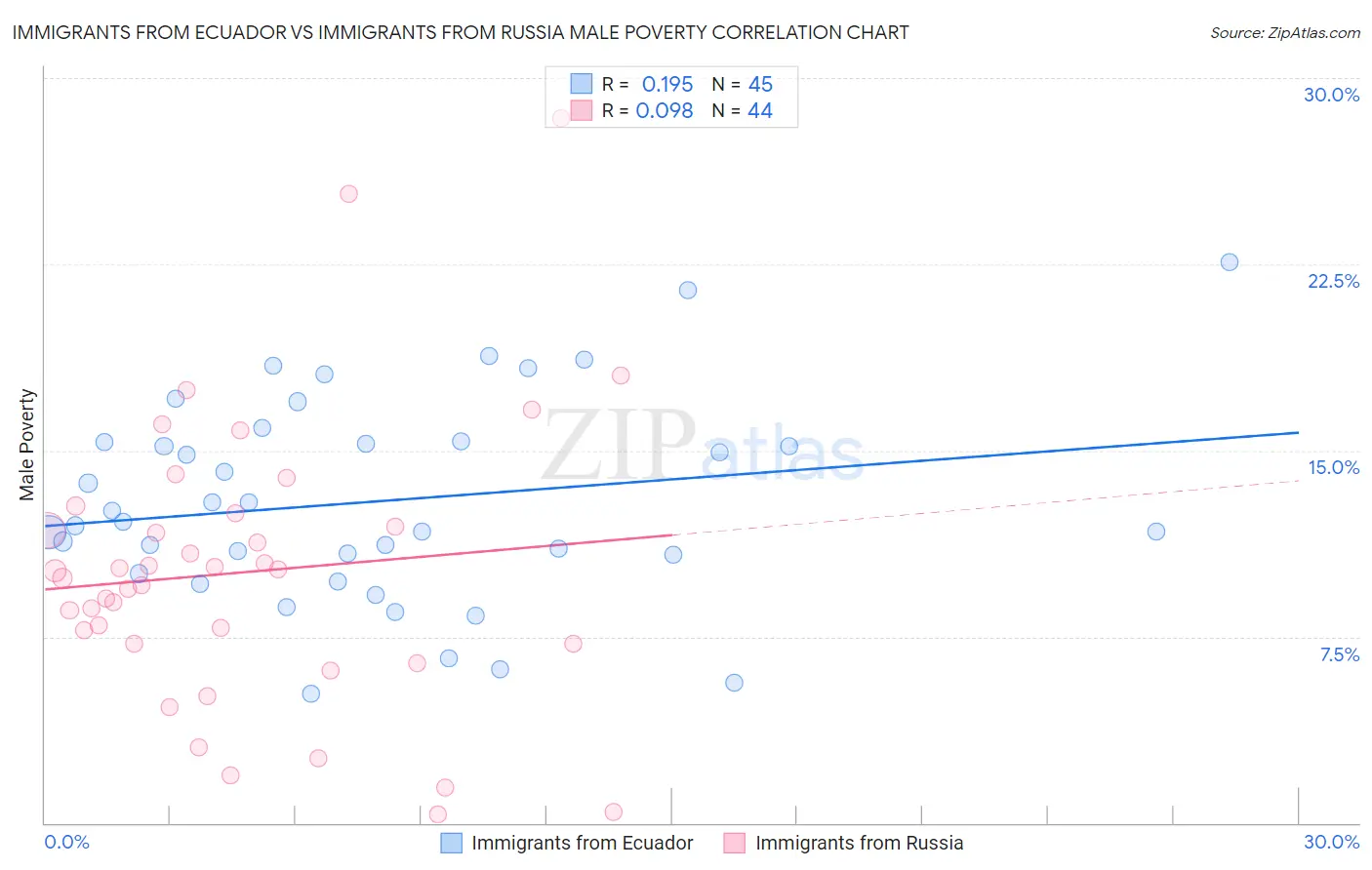 Immigrants from Ecuador vs Immigrants from Russia Male Poverty