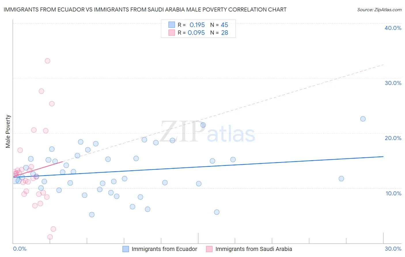 Immigrants from Ecuador vs Immigrants from Saudi Arabia Male Poverty