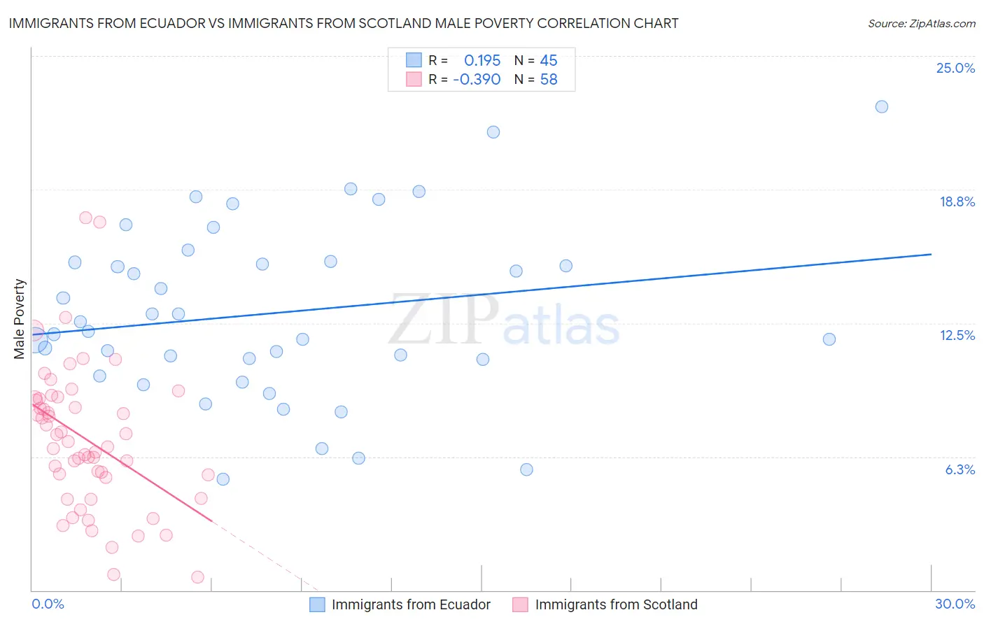 Immigrants from Ecuador vs Immigrants from Scotland Male Poverty