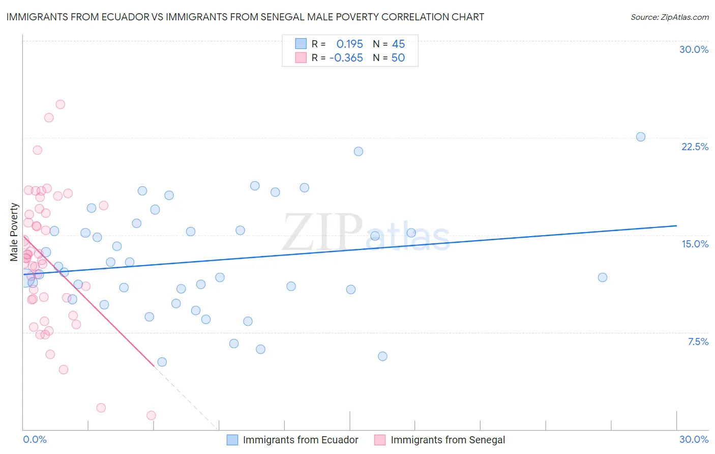 Immigrants from Ecuador vs Immigrants from Senegal Male Poverty