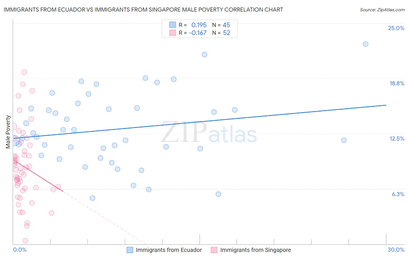 Immigrants from Ecuador vs Immigrants from Singapore Male Poverty