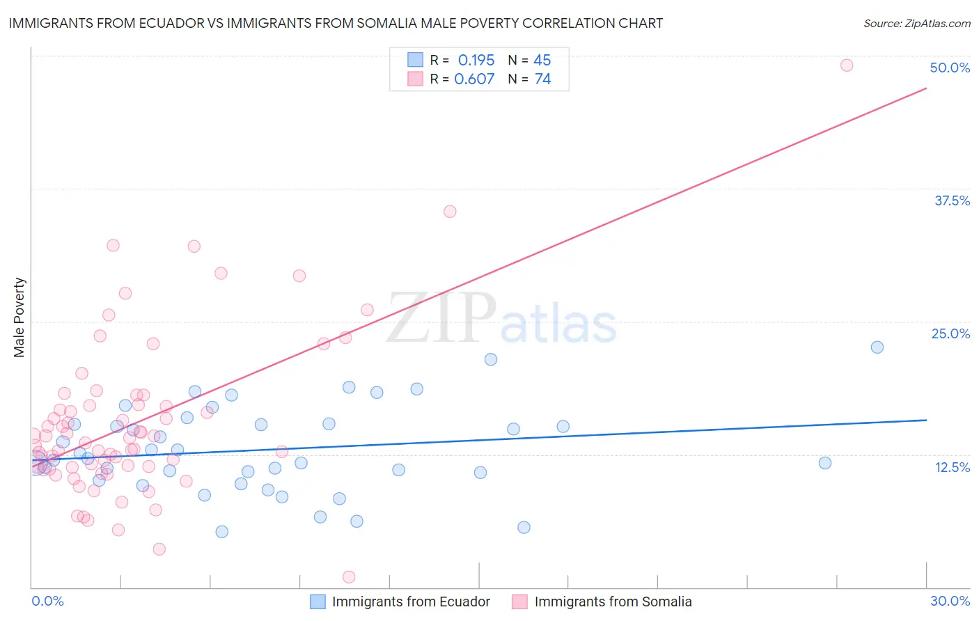 Immigrants from Ecuador vs Immigrants from Somalia Male Poverty
