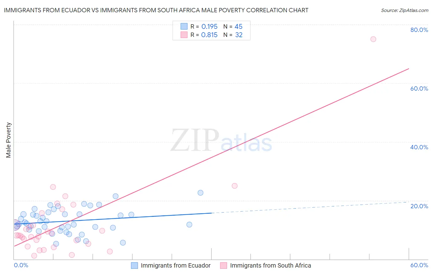 Immigrants from Ecuador vs Immigrants from South Africa Male Poverty