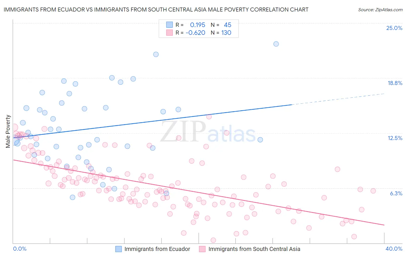 Immigrants from Ecuador vs Immigrants from South Central Asia Male Poverty