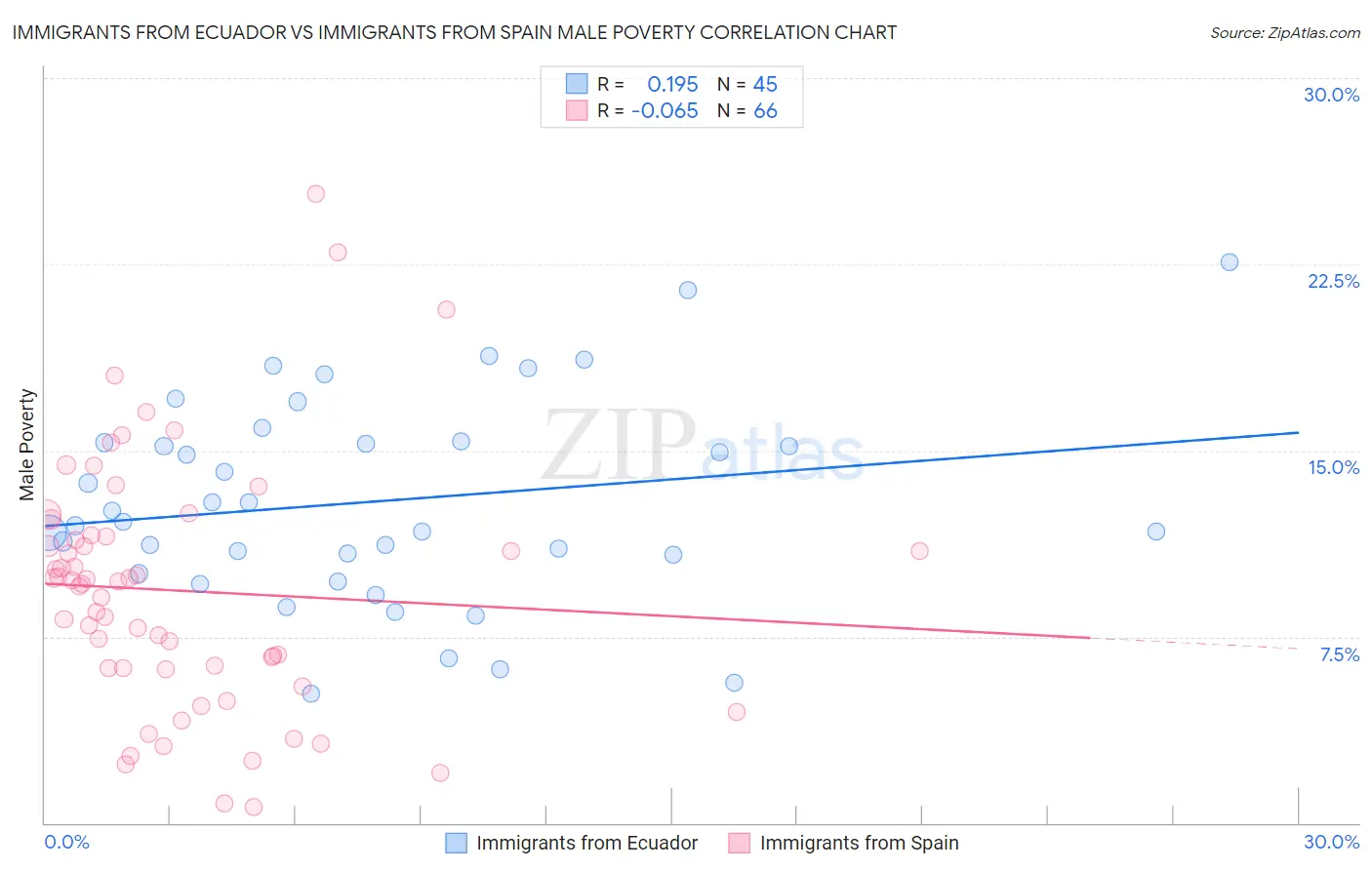 Immigrants from Ecuador vs Immigrants from Spain Male Poverty