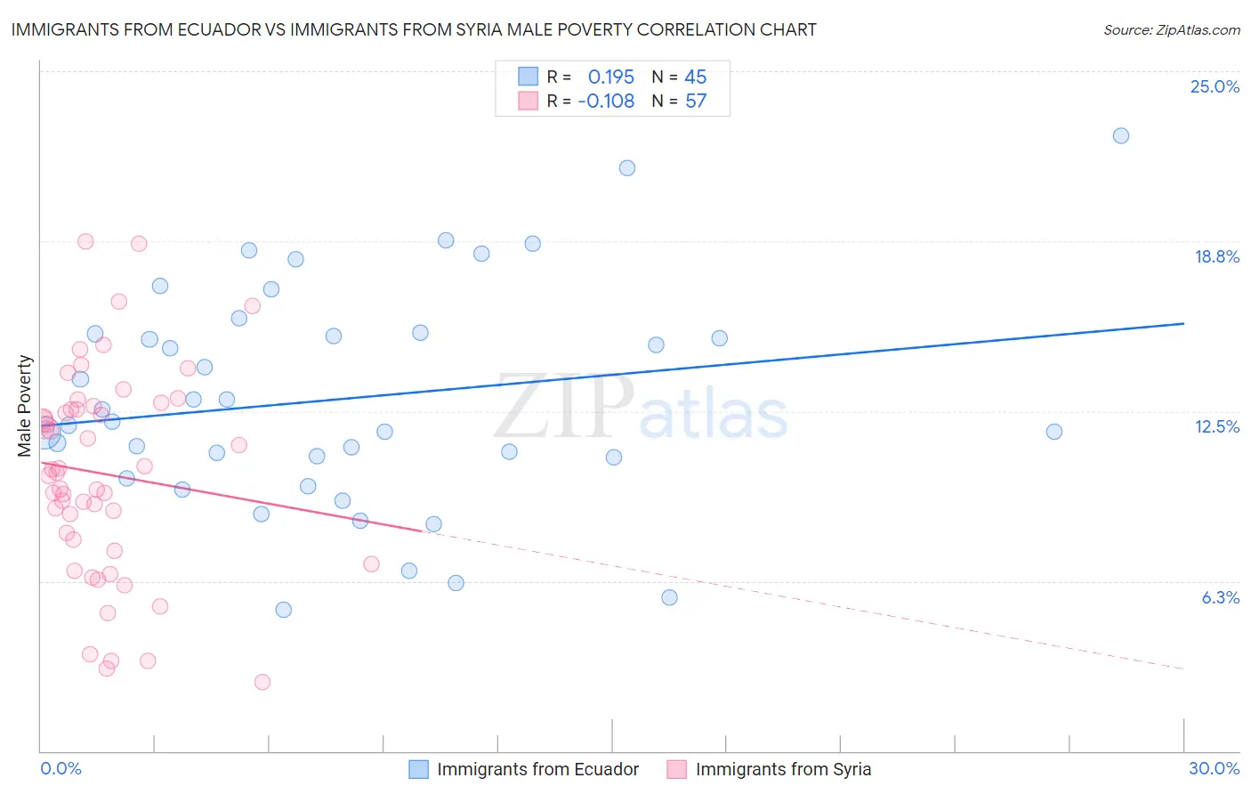 Immigrants from Ecuador vs Immigrants from Syria Male Poverty