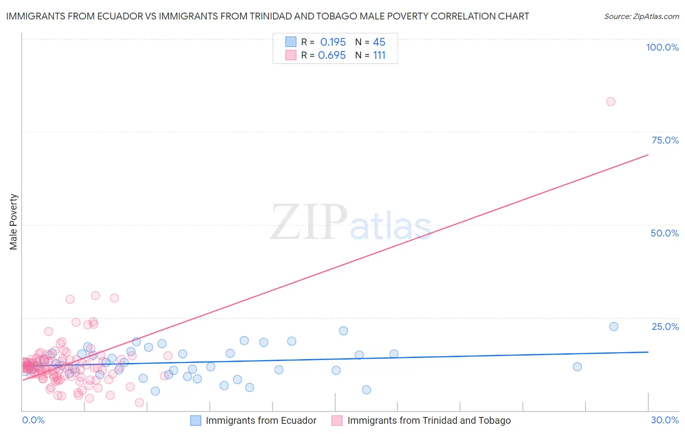 Immigrants from Ecuador vs Immigrants from Trinidad and Tobago Male Poverty