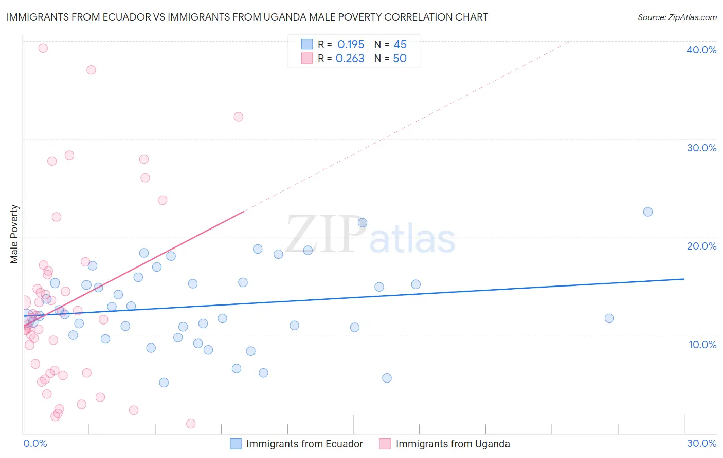 Immigrants from Ecuador vs Immigrants from Uganda Male Poverty
