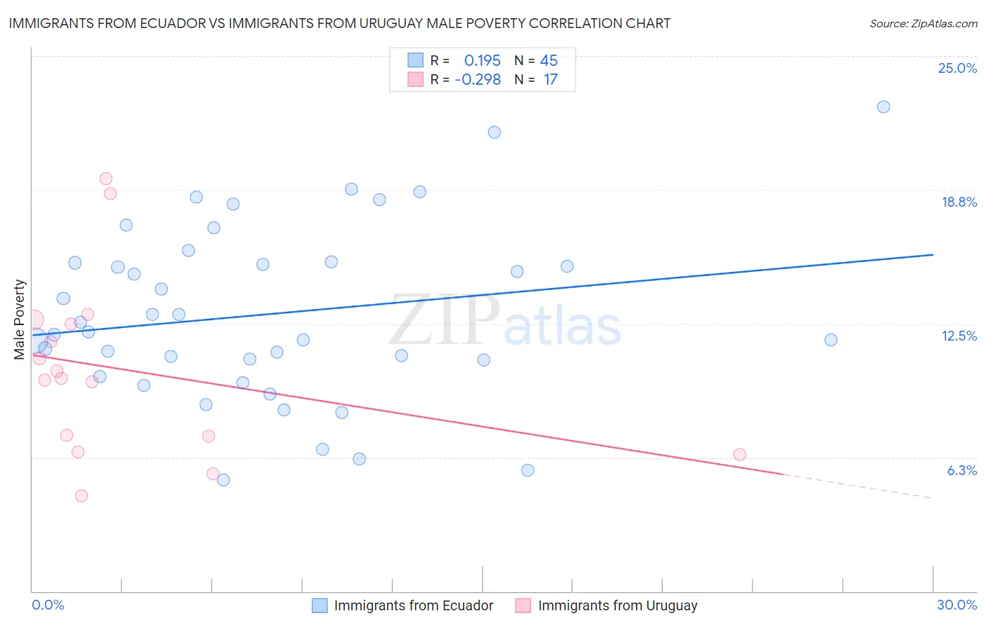 Immigrants from Ecuador vs Immigrants from Uruguay Male Poverty