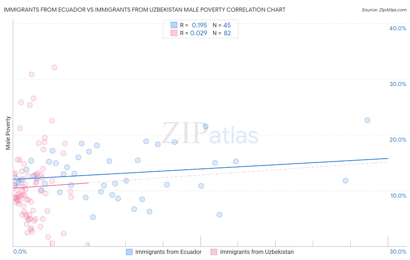 Immigrants from Ecuador vs Immigrants from Uzbekistan Male Poverty