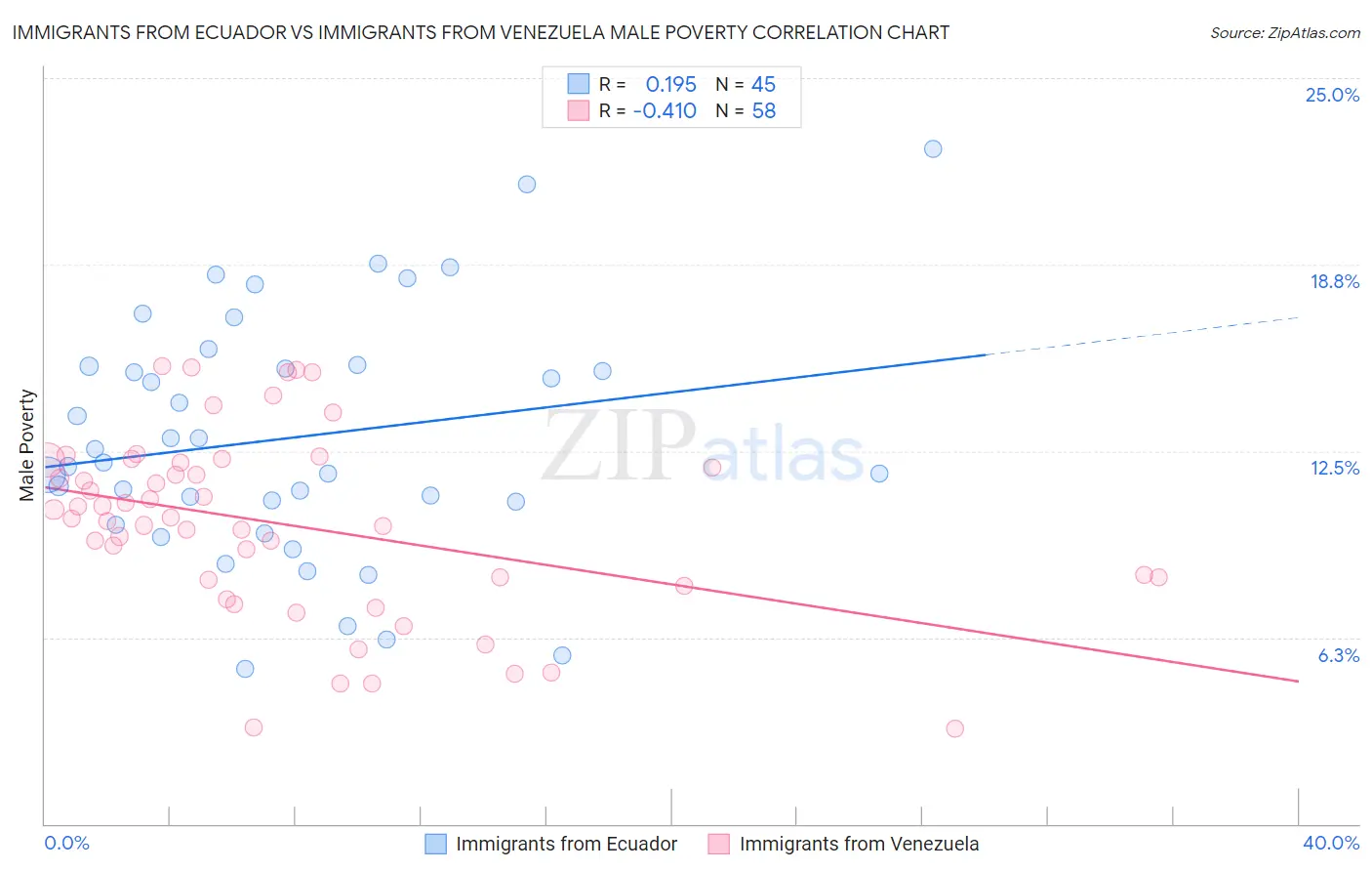 Immigrants from Ecuador vs Immigrants from Venezuela Male Poverty