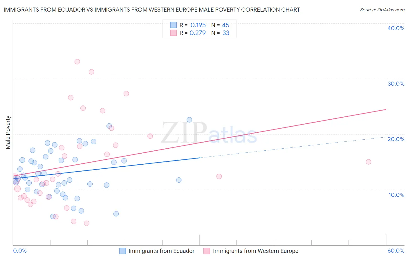 Immigrants from Ecuador vs Immigrants from Western Europe Male Poverty