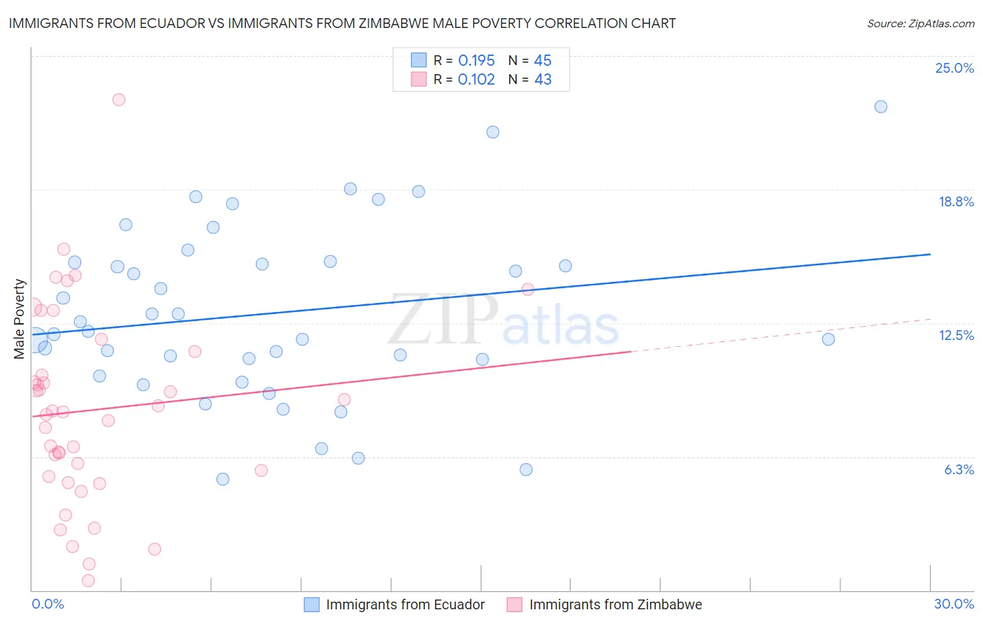 Immigrants from Ecuador vs Immigrants from Zimbabwe Male Poverty