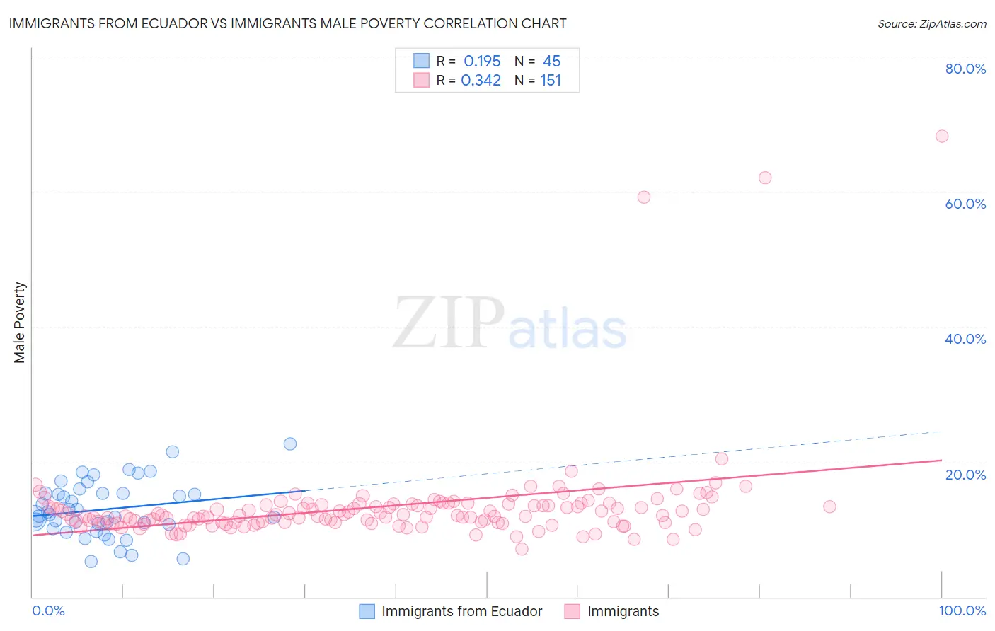 Immigrants from Ecuador vs Immigrants Male Poverty