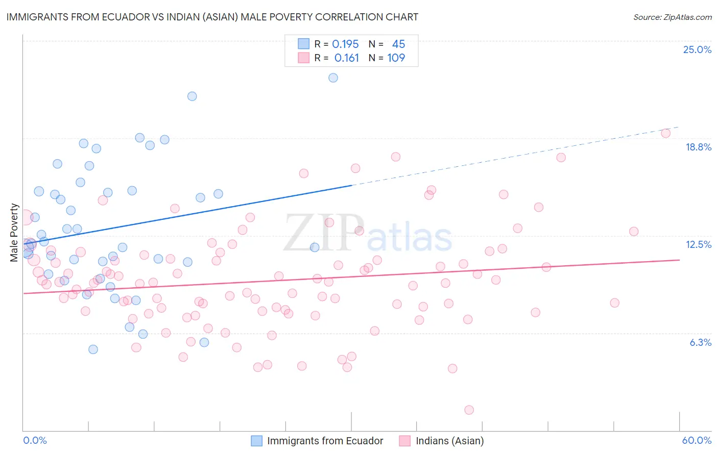 Immigrants from Ecuador vs Indian (Asian) Male Poverty