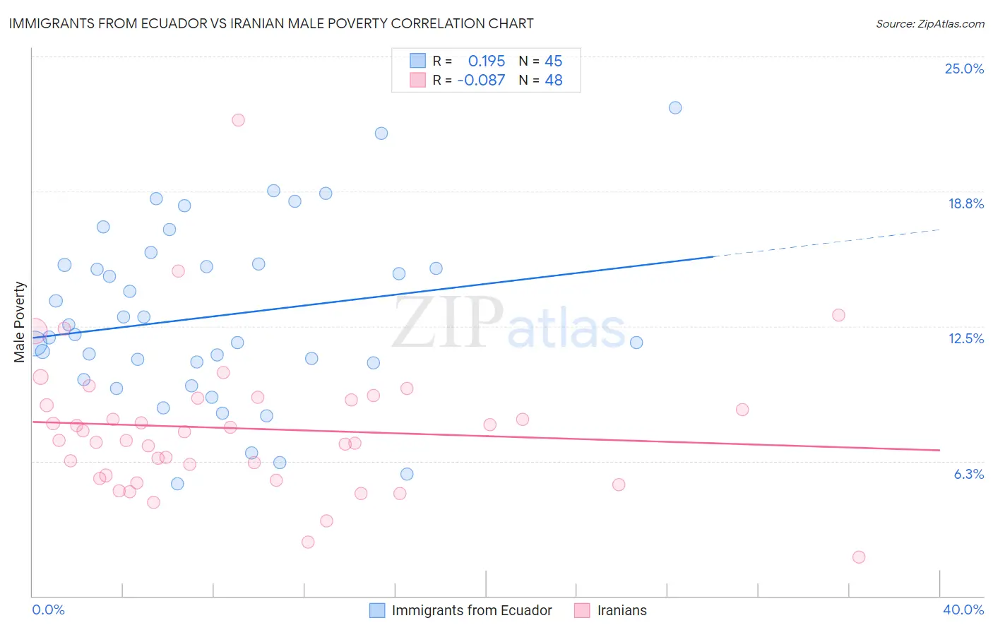 Immigrants from Ecuador vs Iranian Male Poverty