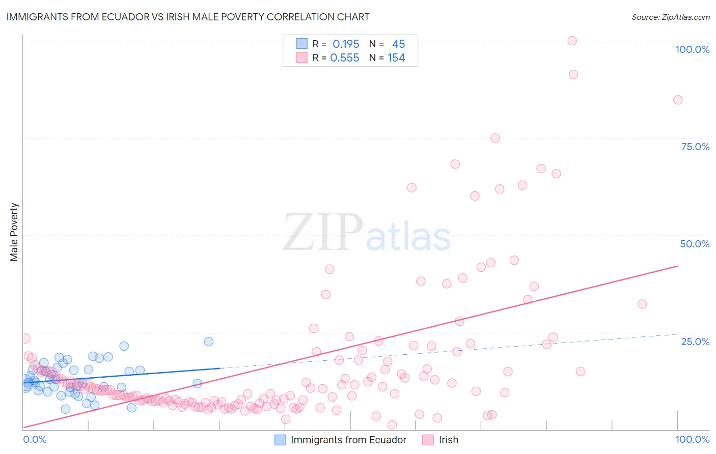 Immigrants from Ecuador vs Irish Male Poverty