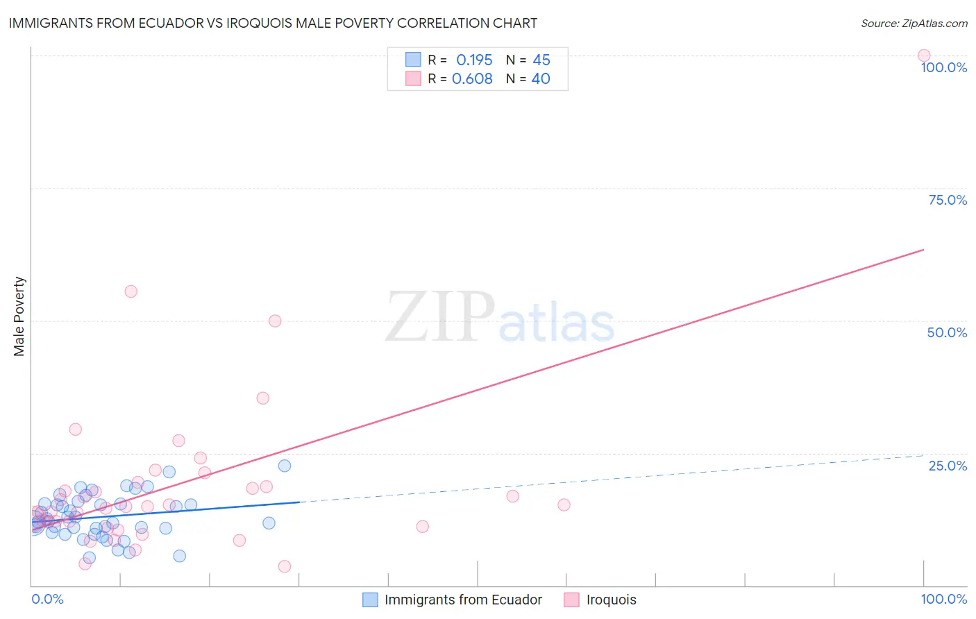 Immigrants from Ecuador vs Iroquois Male Poverty