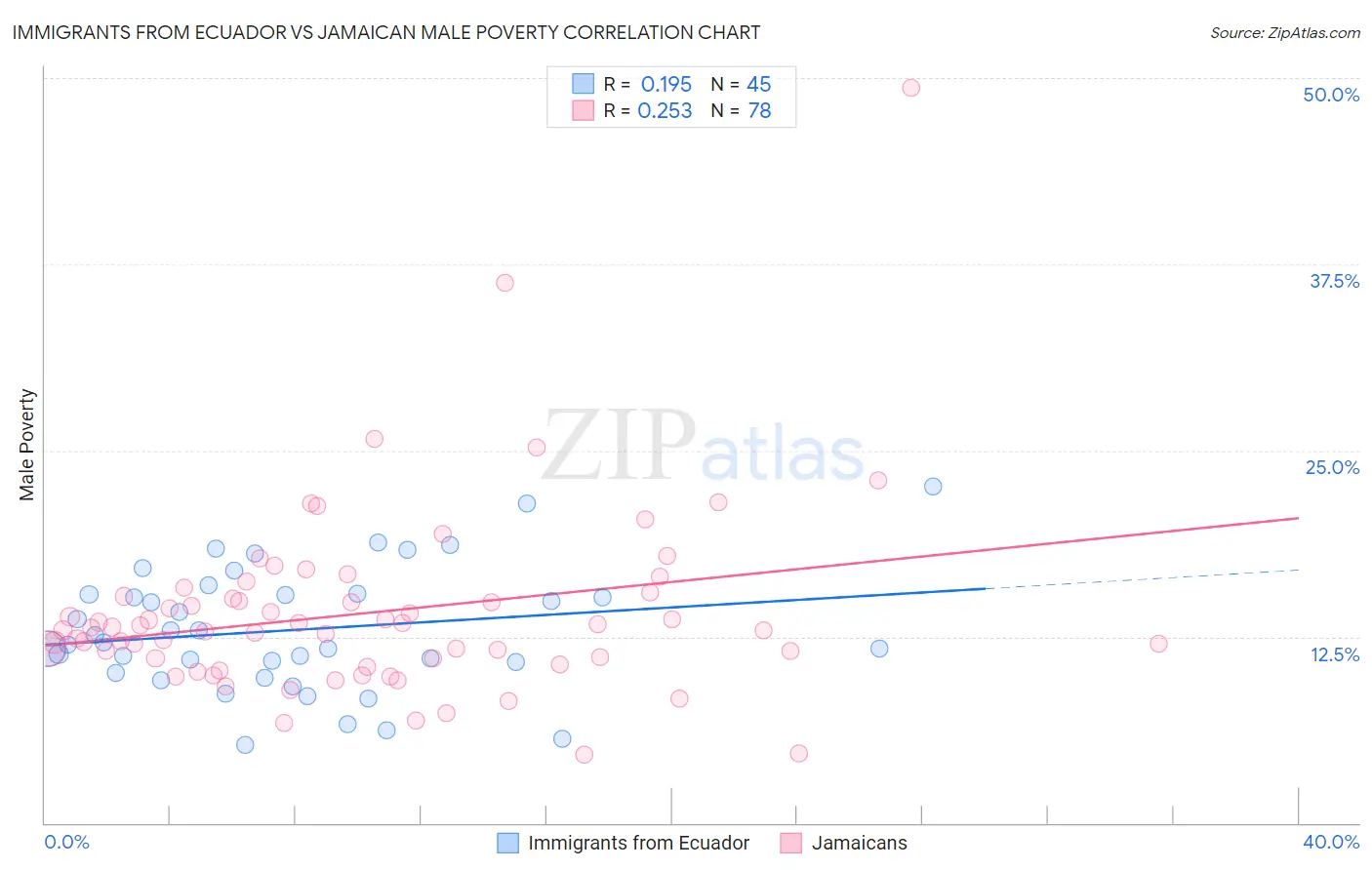 Immigrants from Ecuador vs Jamaican Male Poverty