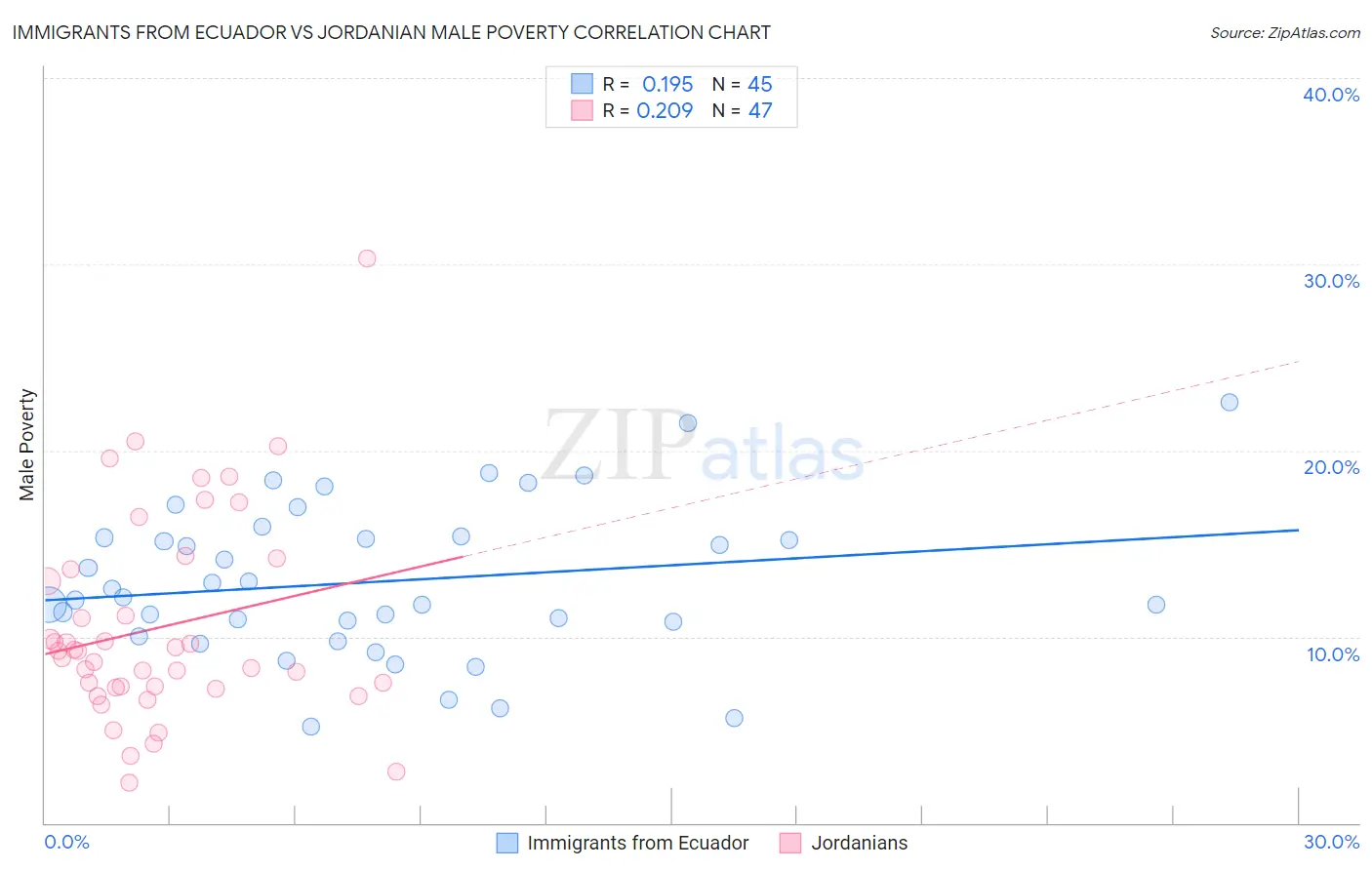 Immigrants from Ecuador vs Jordanian Male Poverty