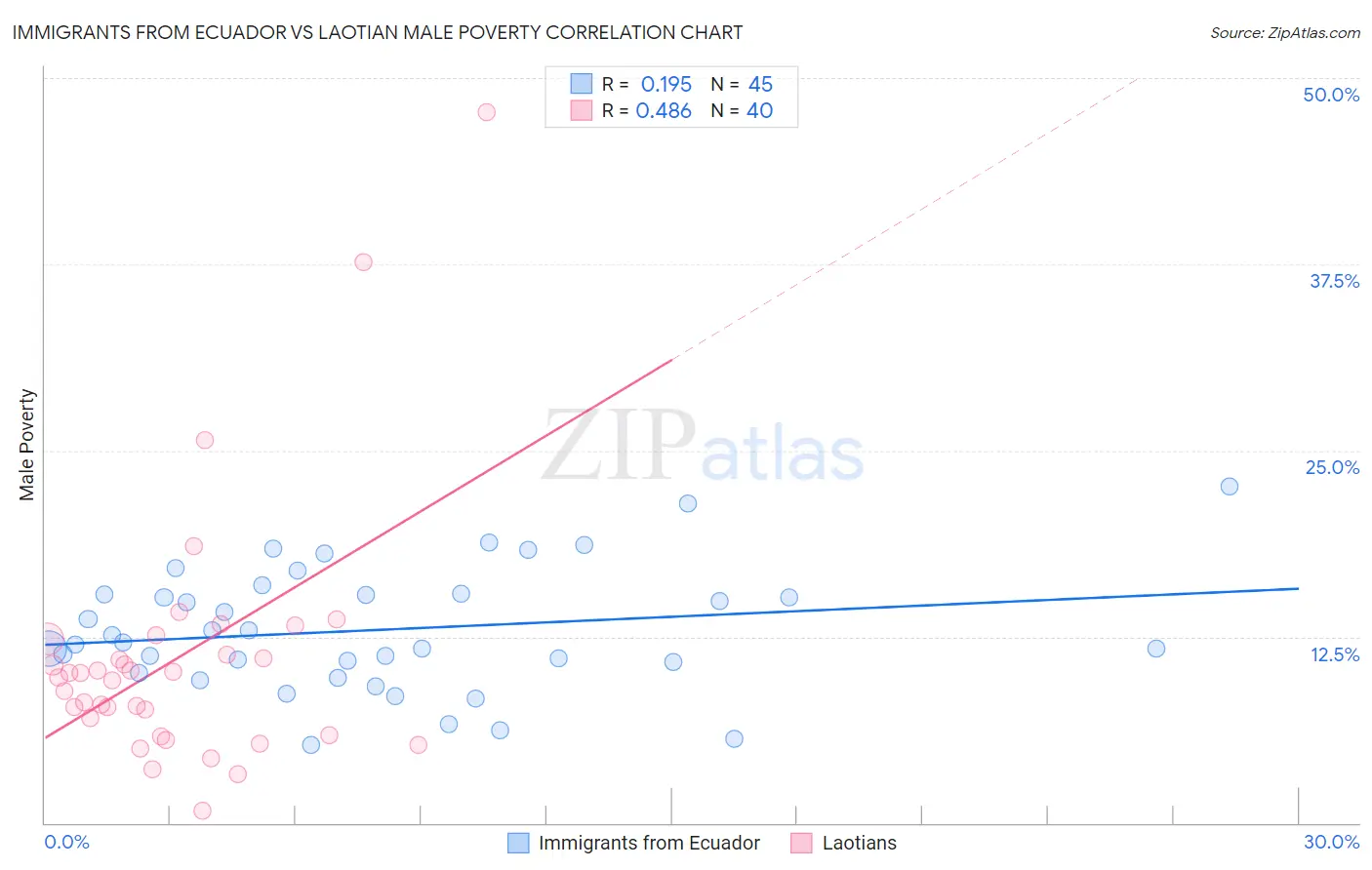 Immigrants from Ecuador vs Laotian Male Poverty