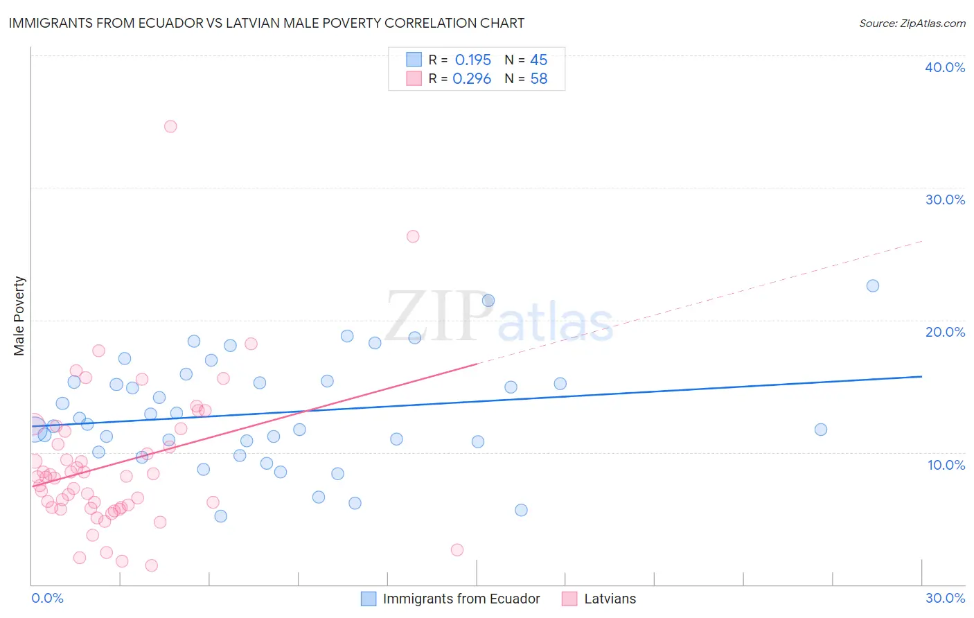 Immigrants from Ecuador vs Latvian Male Poverty