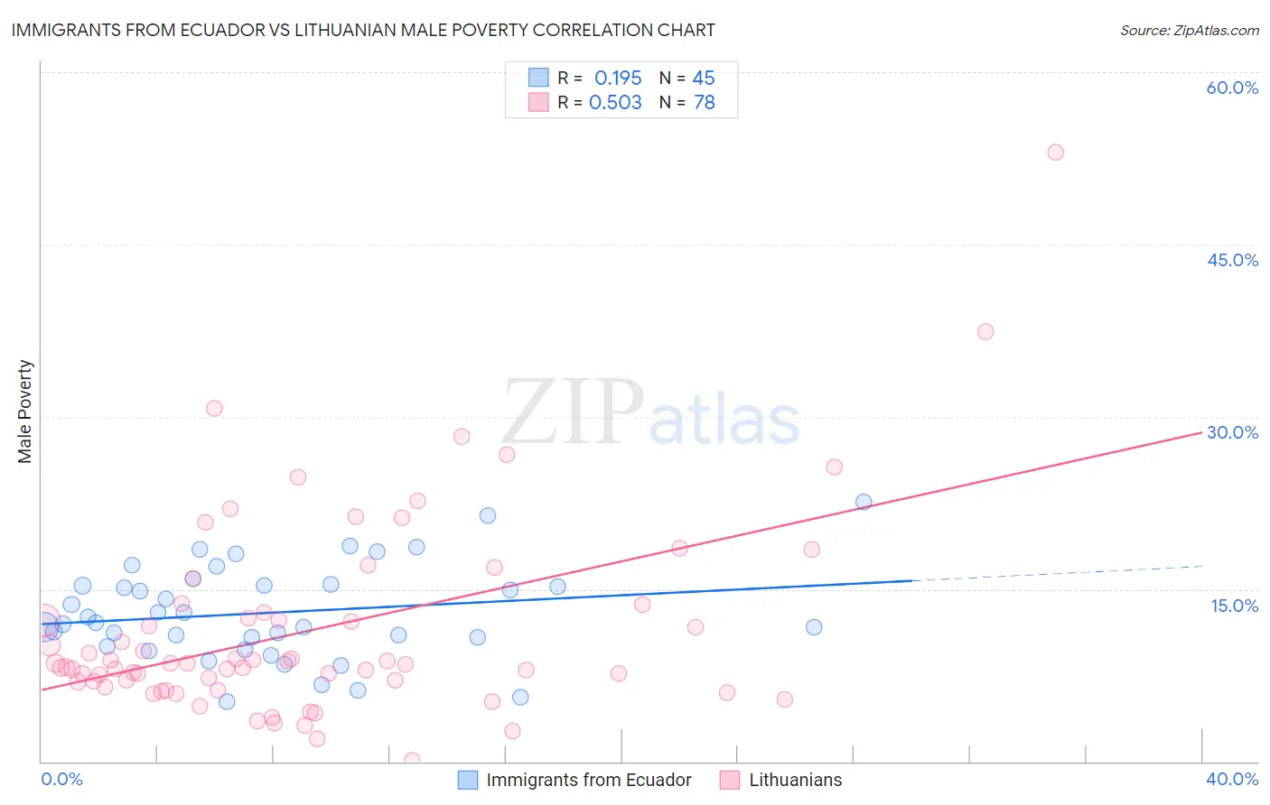Immigrants from Ecuador vs Lithuanian Male Poverty