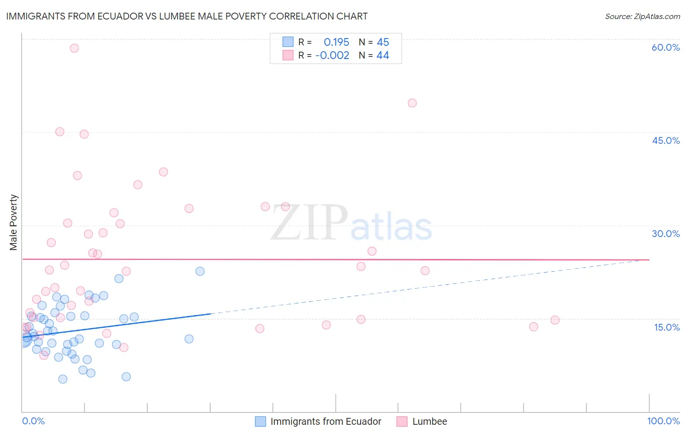 Immigrants from Ecuador vs Lumbee Male Poverty