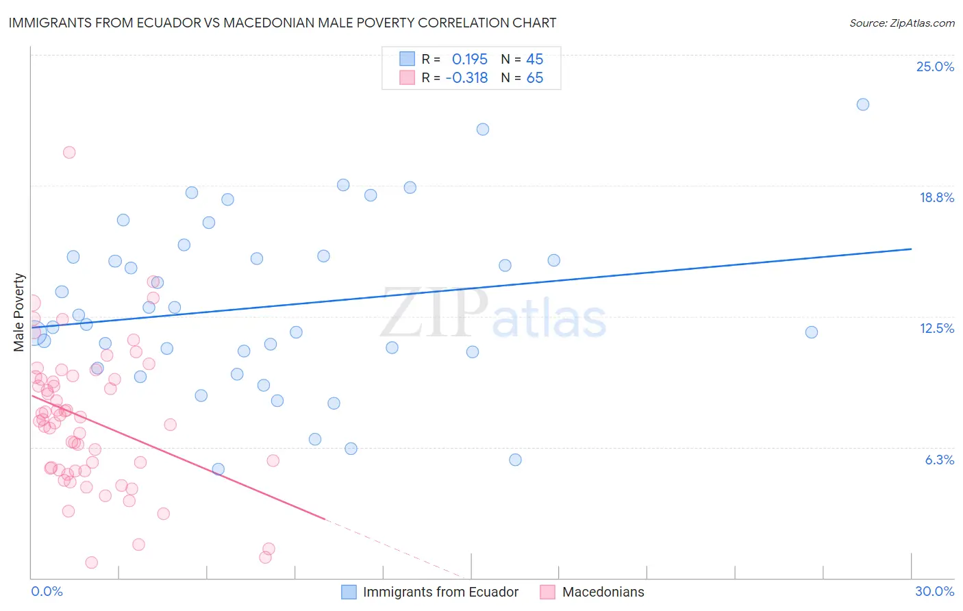 Immigrants from Ecuador vs Macedonian Male Poverty