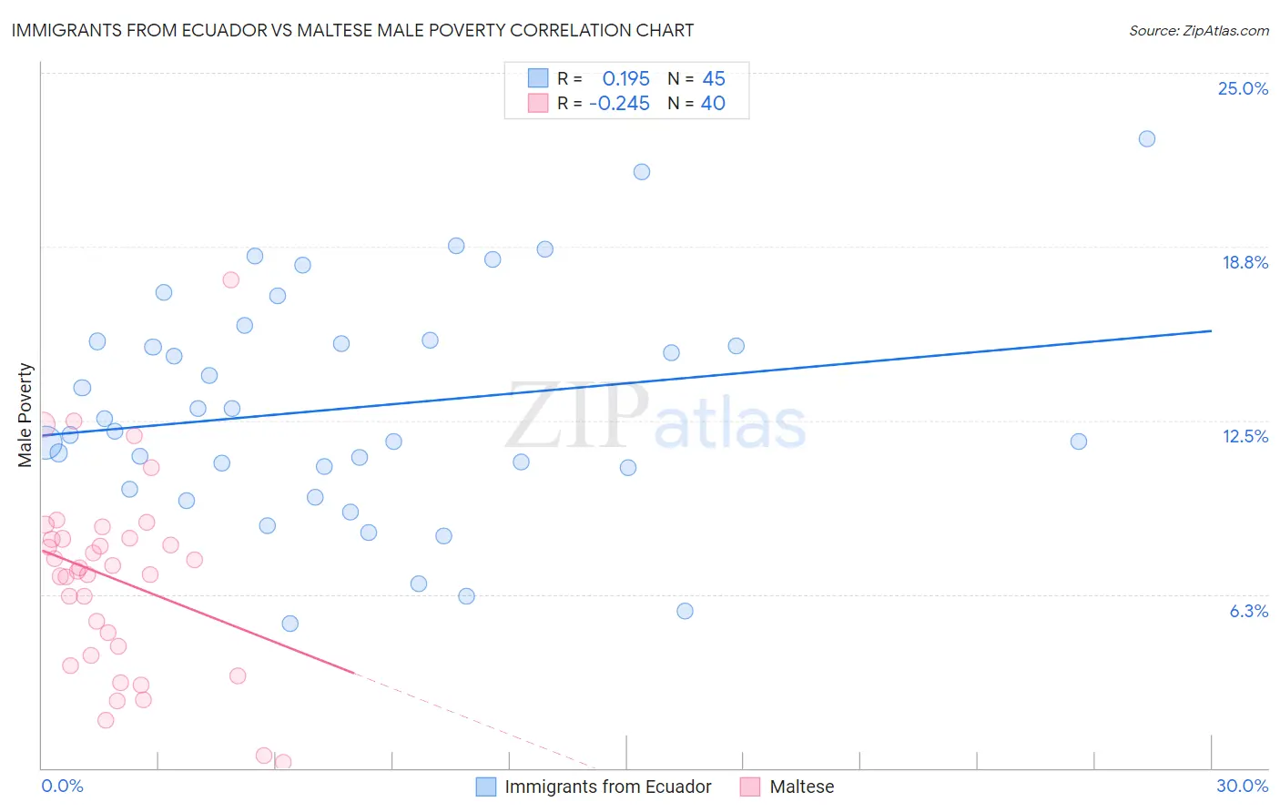 Immigrants from Ecuador vs Maltese Male Poverty