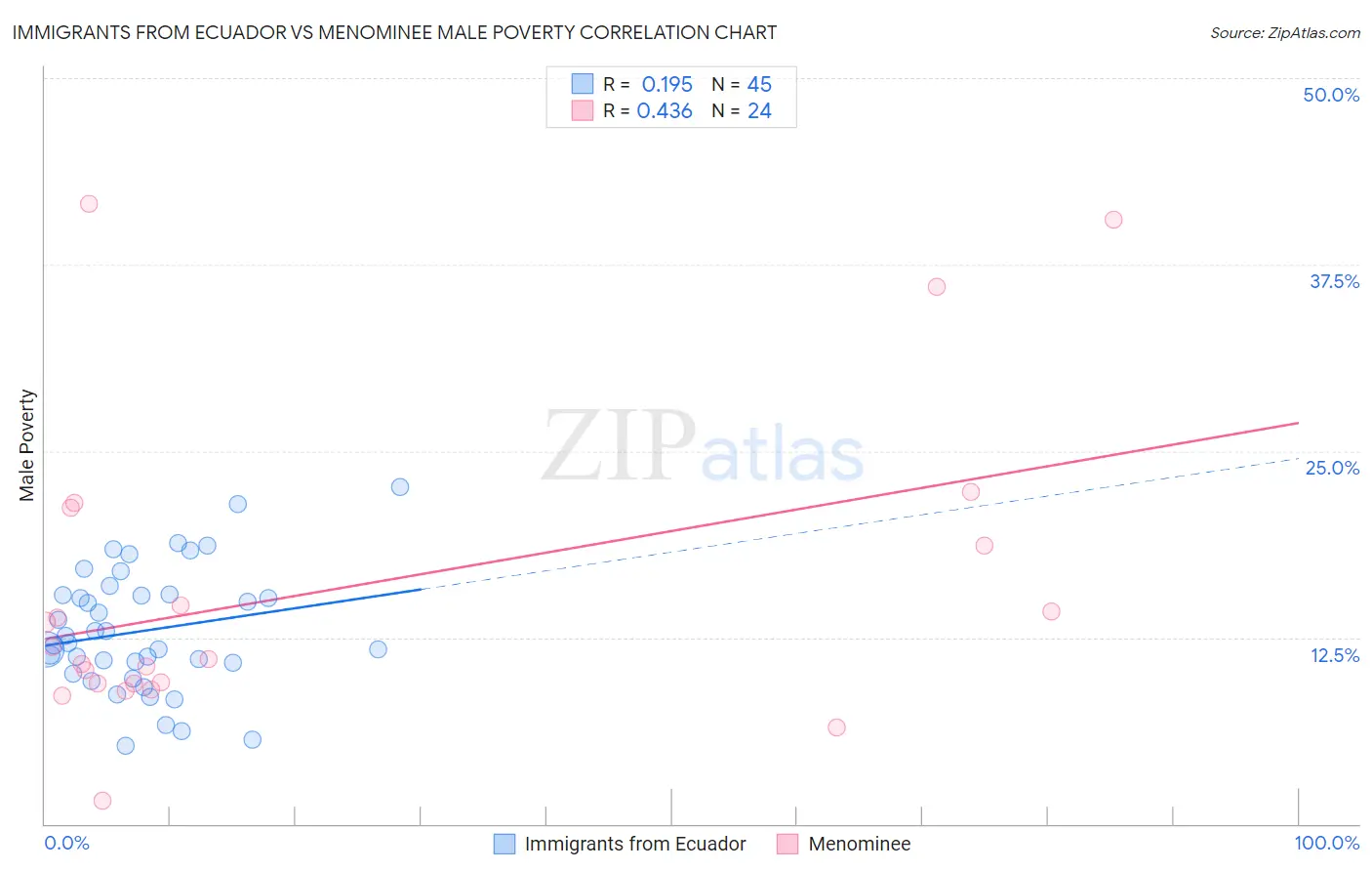 Immigrants from Ecuador vs Menominee Male Poverty