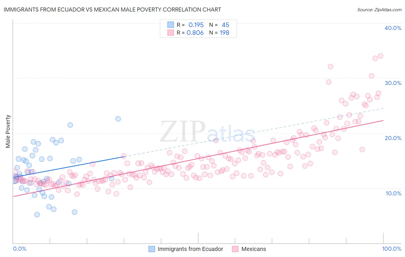 Immigrants from Ecuador vs Mexican Male Poverty