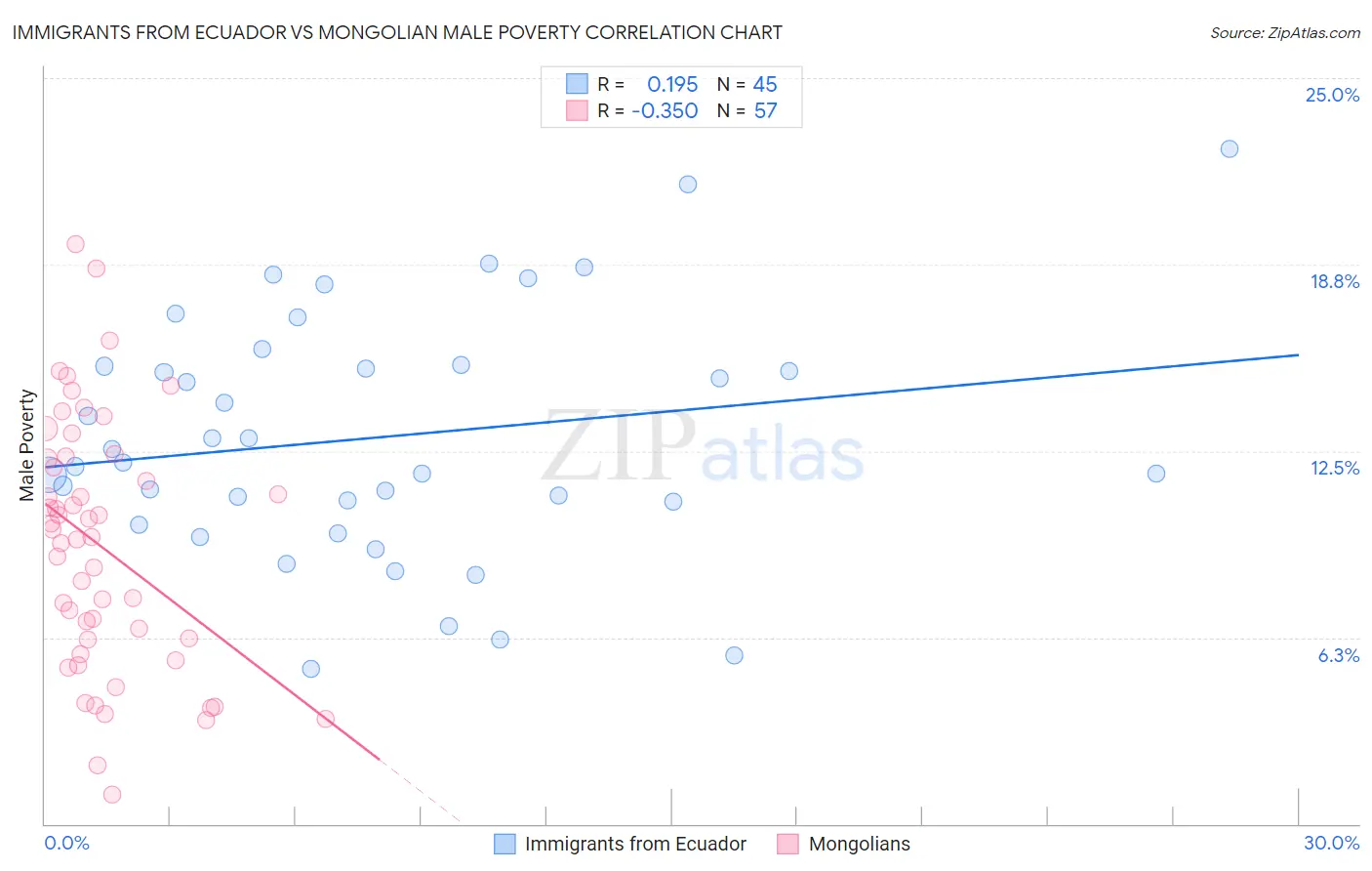 Immigrants from Ecuador vs Mongolian Male Poverty