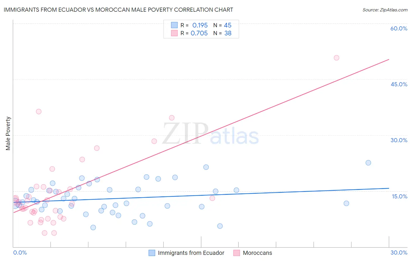 Immigrants from Ecuador vs Moroccan Male Poverty