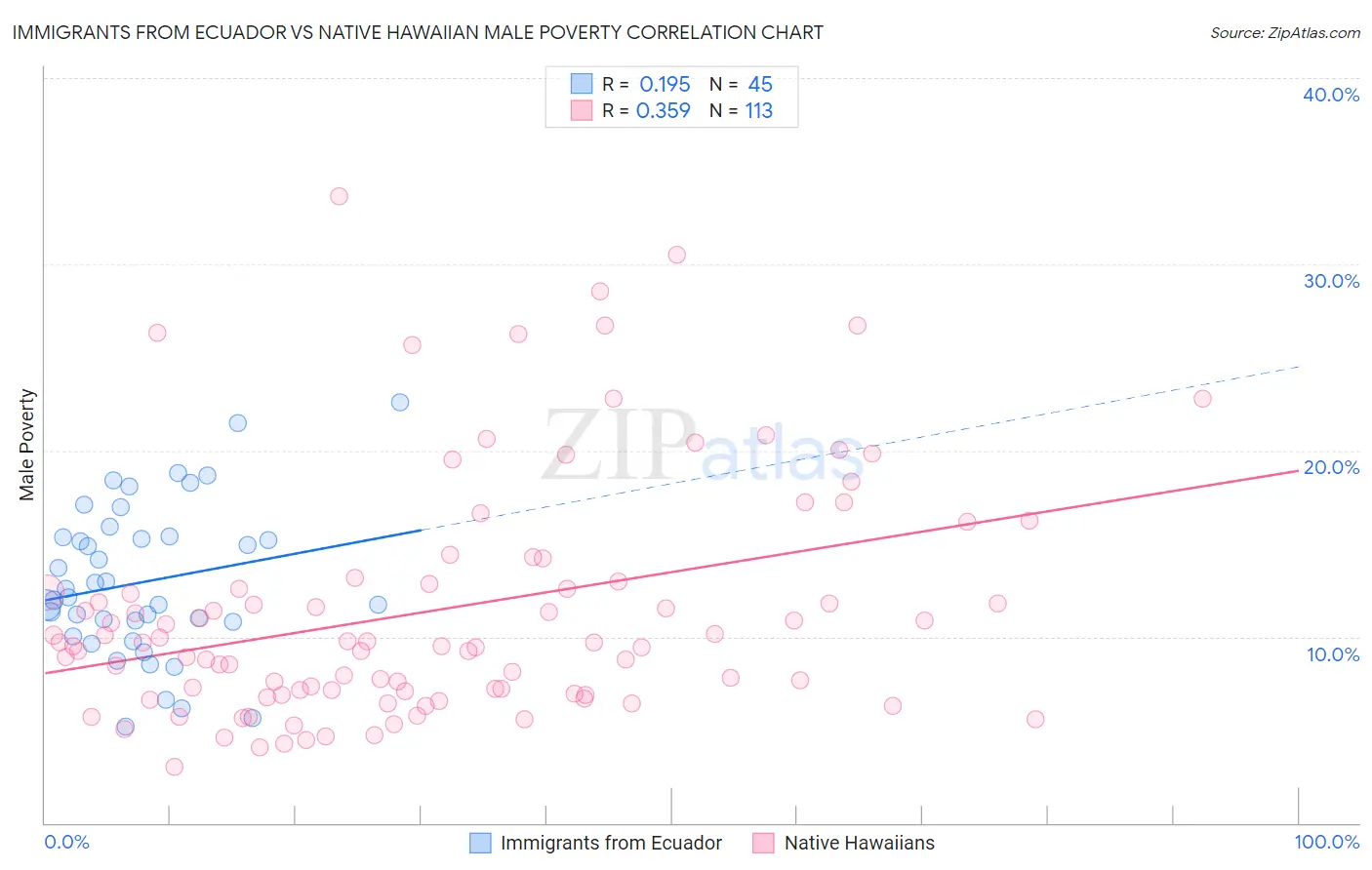 Immigrants from Ecuador vs Native Hawaiian Male Poverty