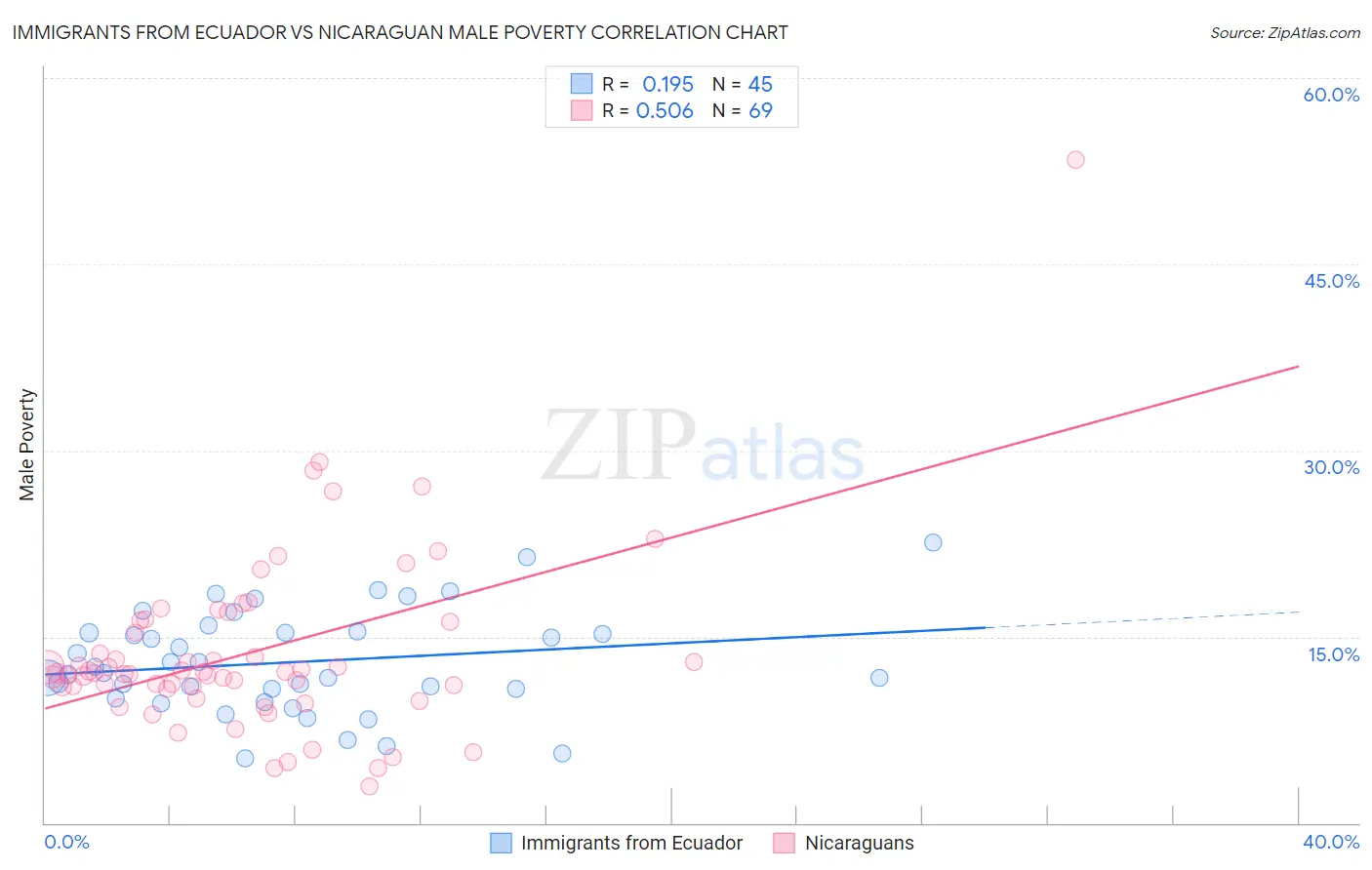 Immigrants from Ecuador vs Nicaraguan Male Poverty