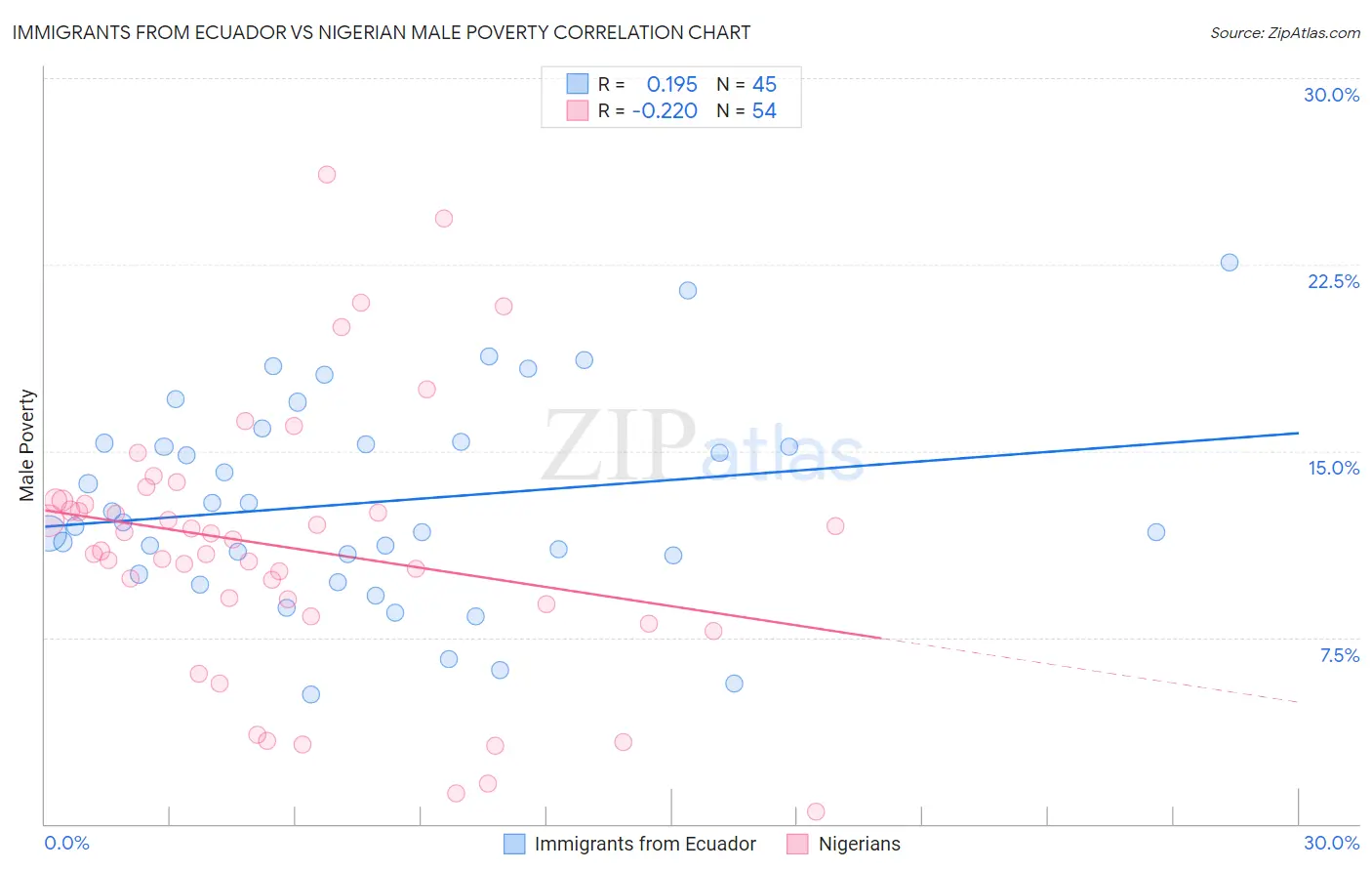 Immigrants from Ecuador vs Nigerian Male Poverty