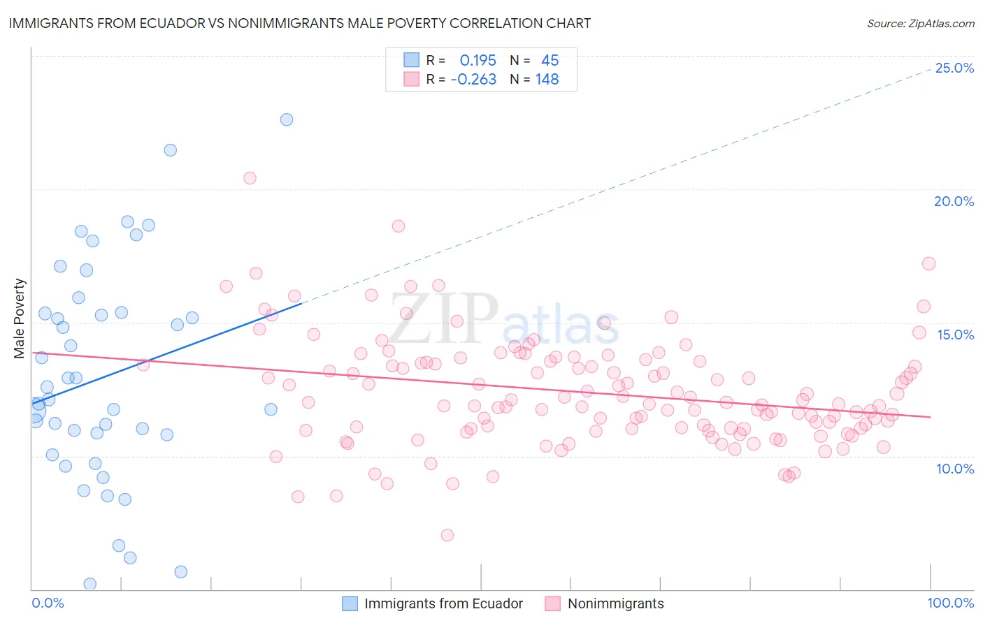 Immigrants from Ecuador vs Nonimmigrants Male Poverty